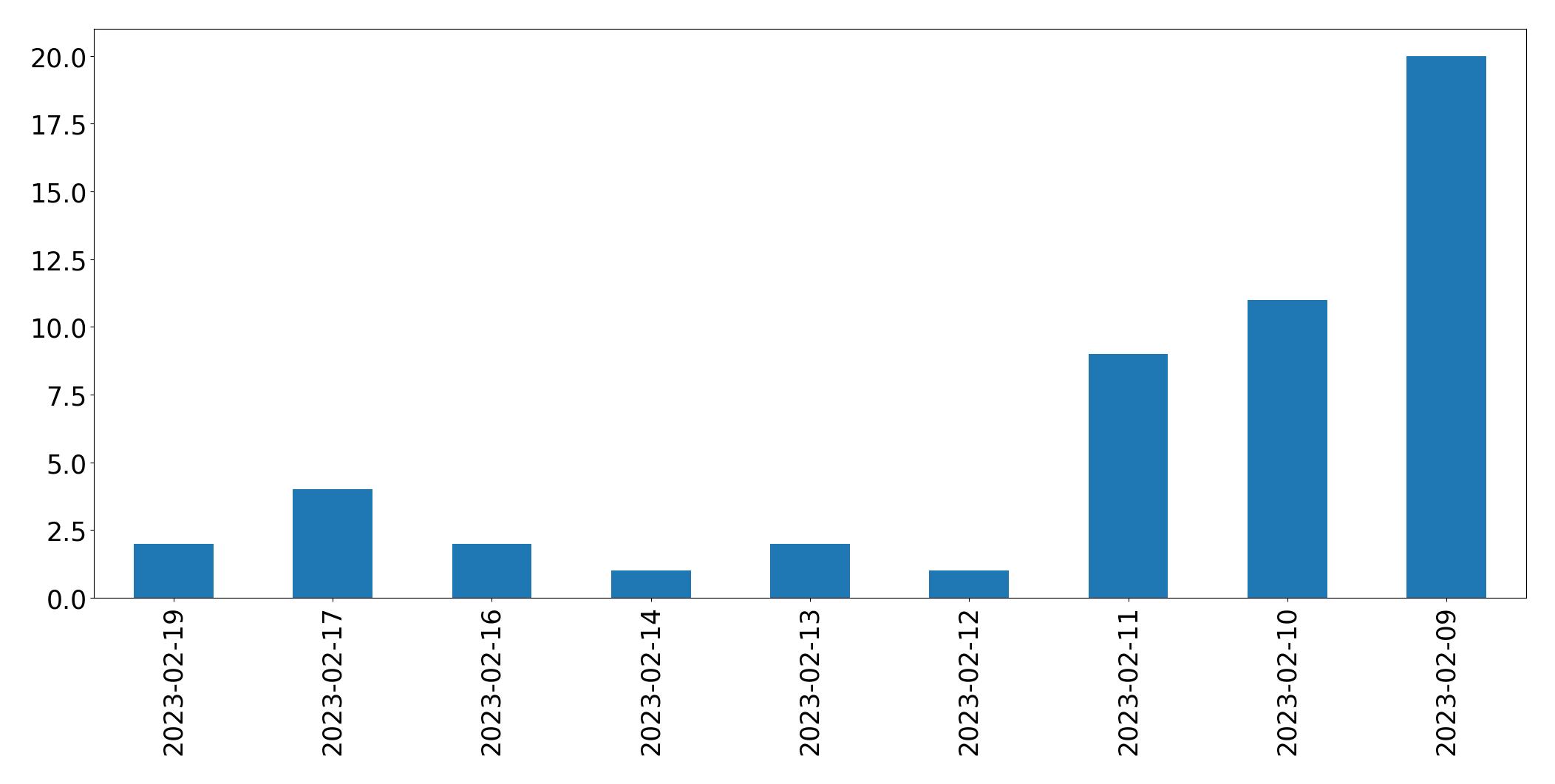 Tweets per day chart