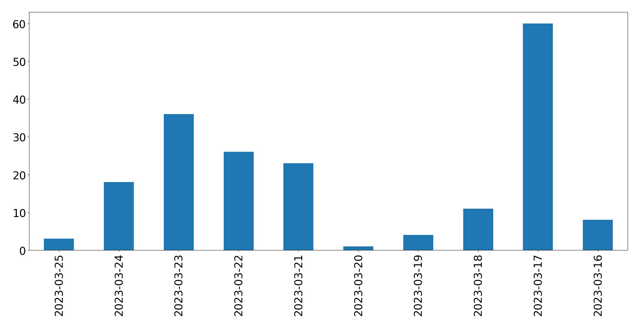 Gráfico de tweets por dia