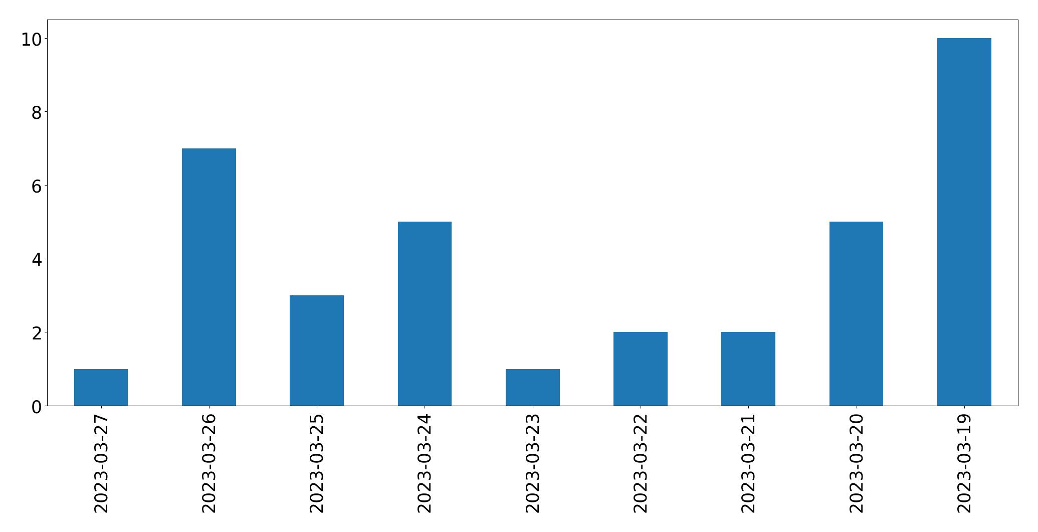 Tweets per day chart
