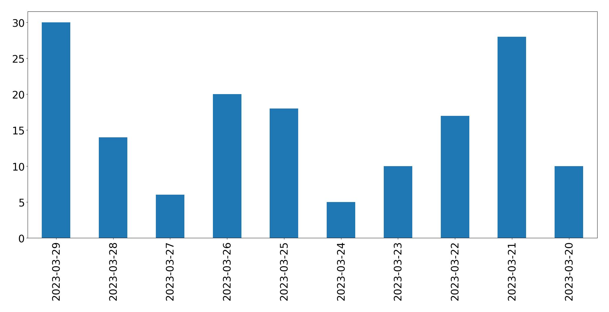 Tweets per day chart