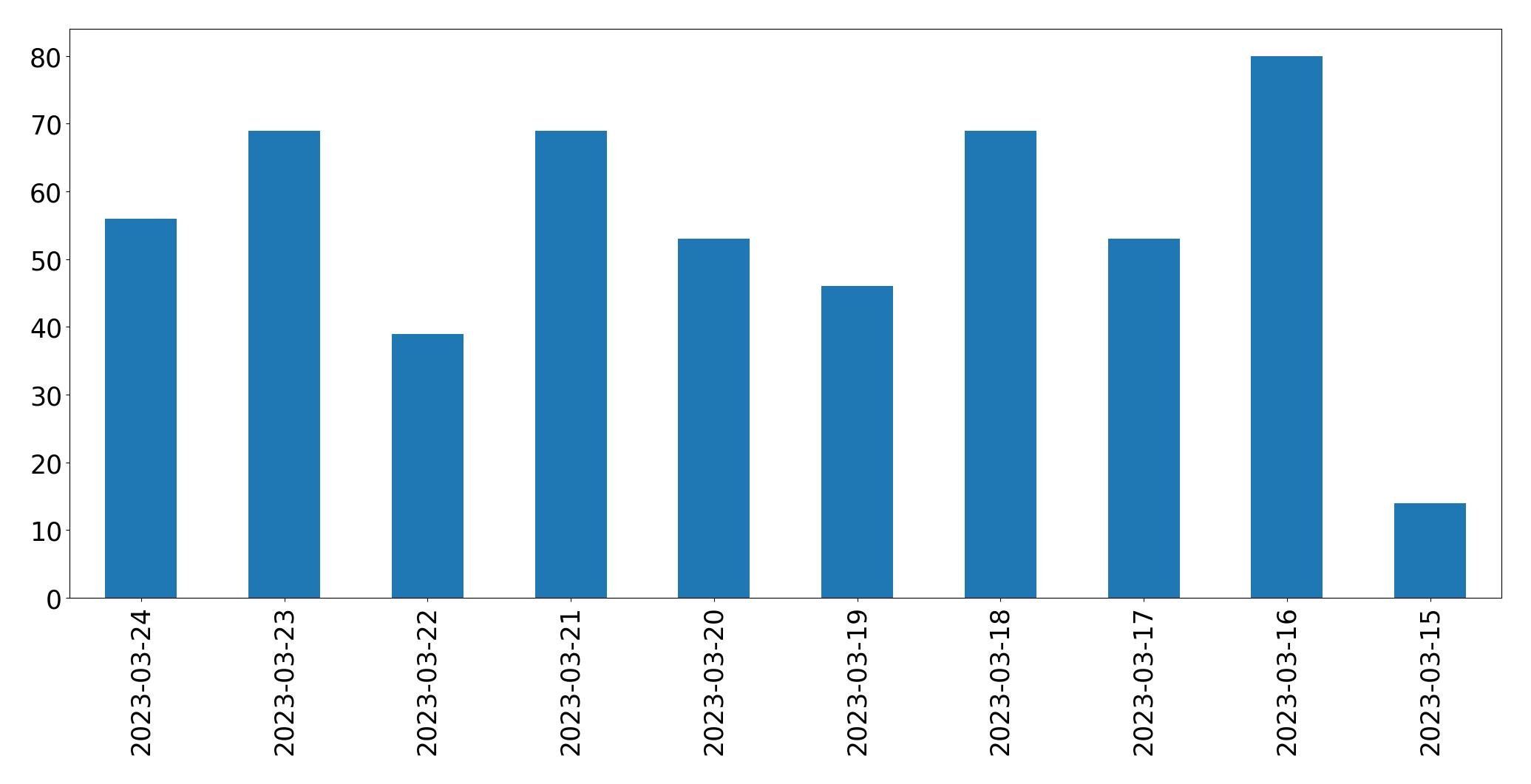 Gráfico de tweets por dia