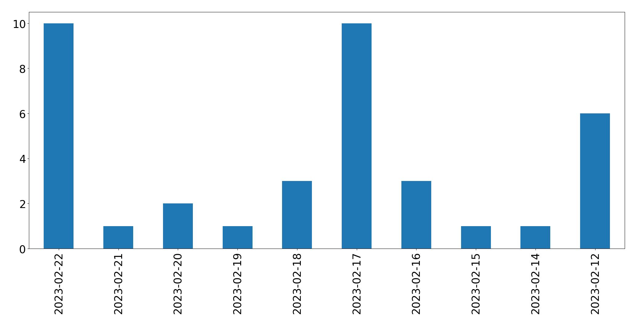 مخطط التغريدات اليومية
