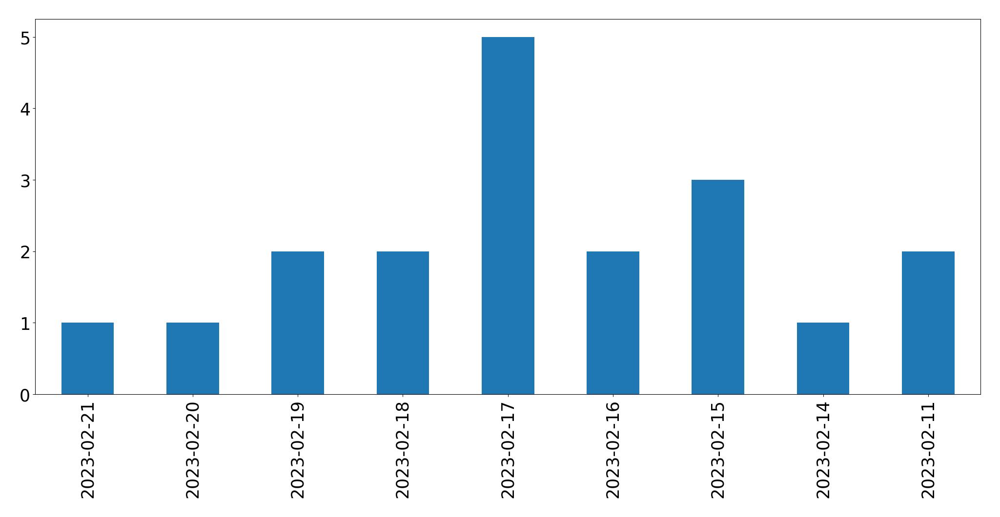 Grafik tweet per hari