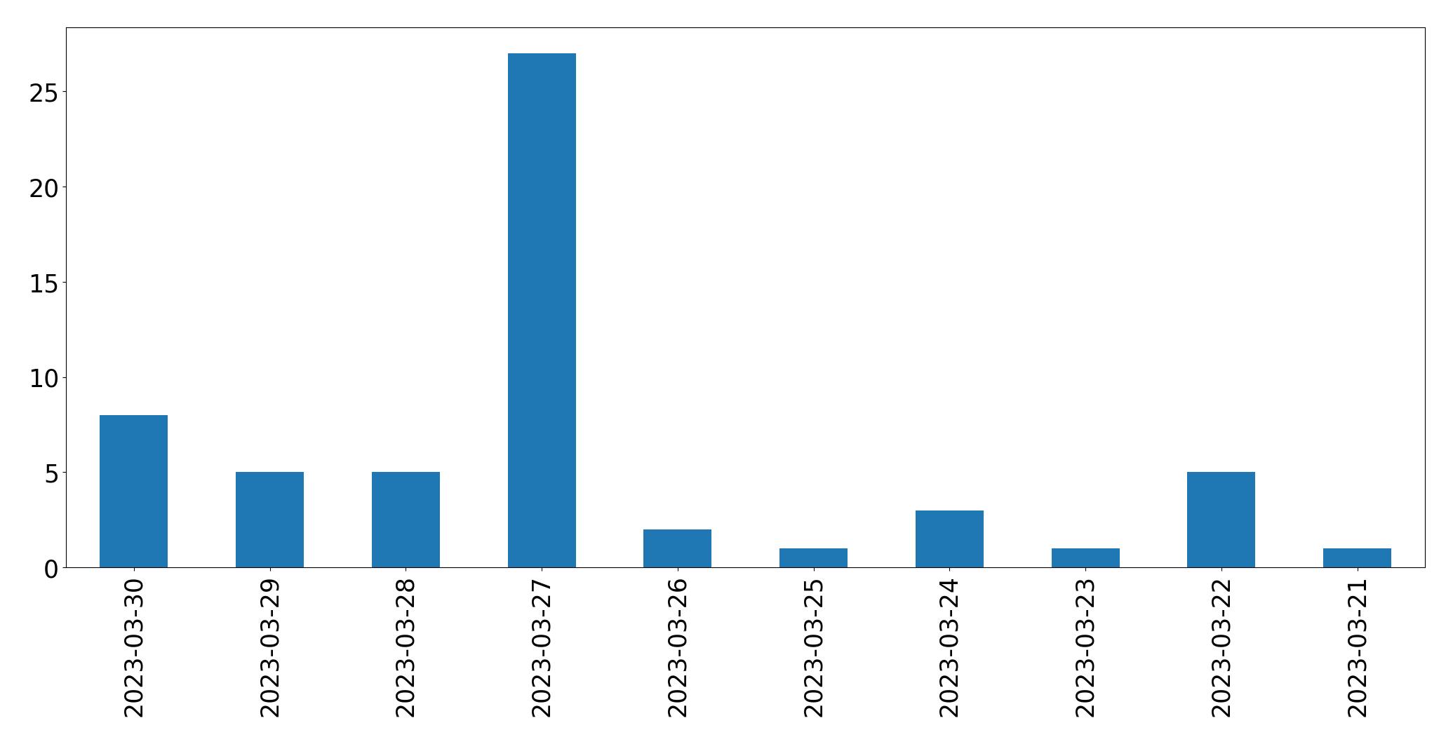 Gráfico de tweets por dia