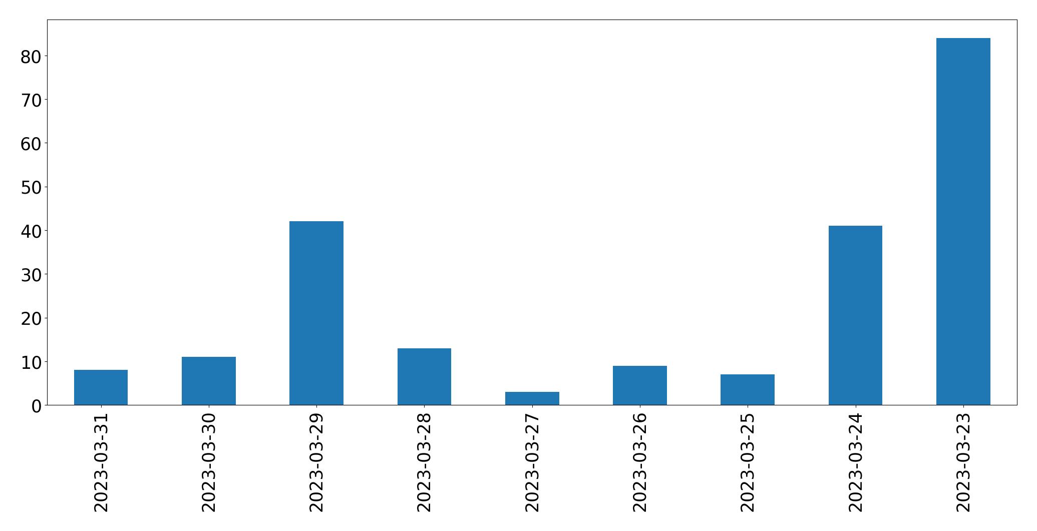 Gráfico de tweets por dia
