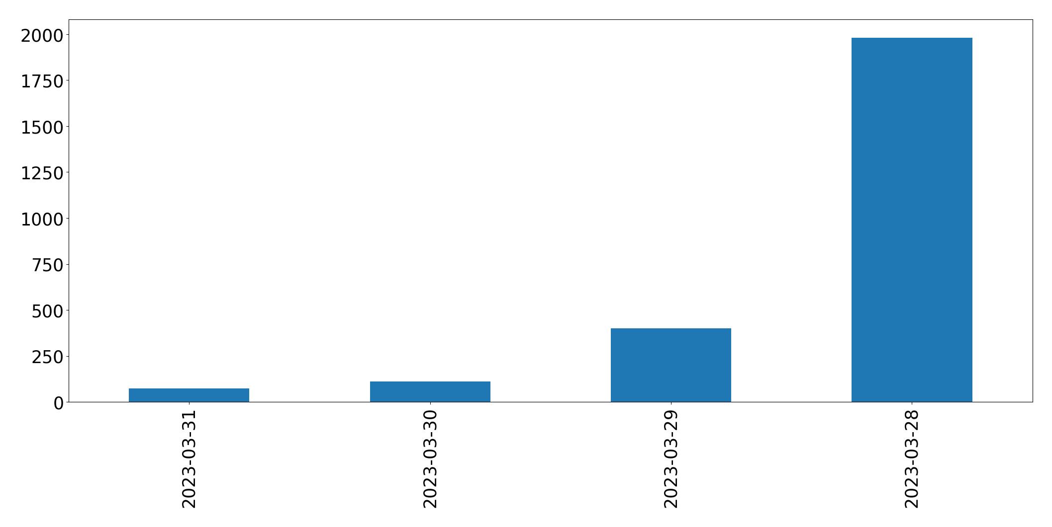 Gráfico de tweets por dia