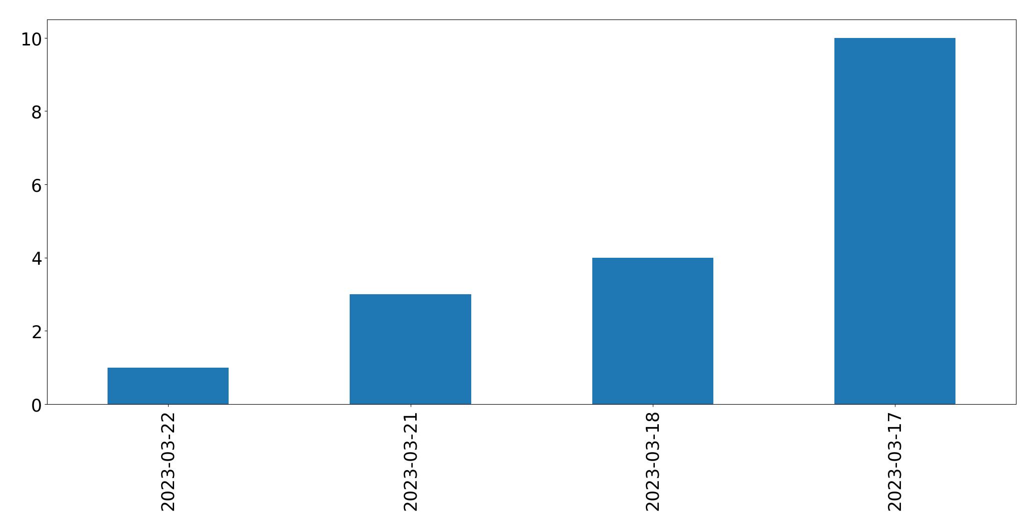 Gráfico de tweets por dia