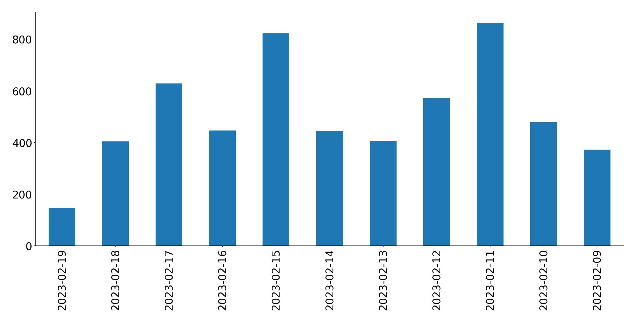 Tweets per day chart