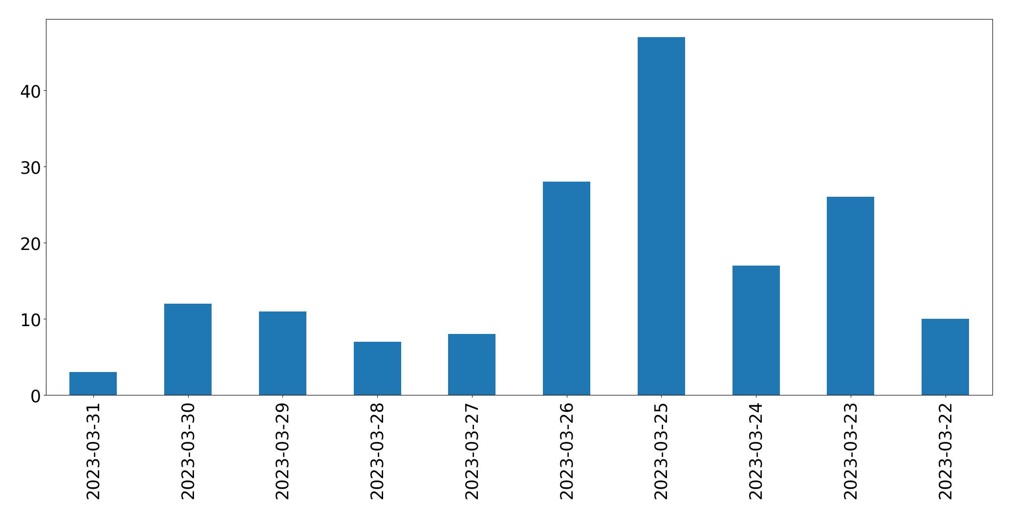 Gráfico de tweets por dia
