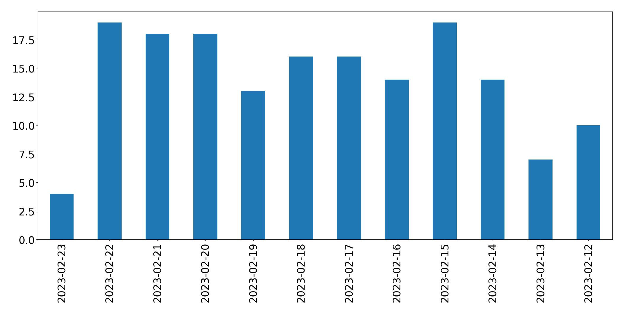 Tweets per day chart