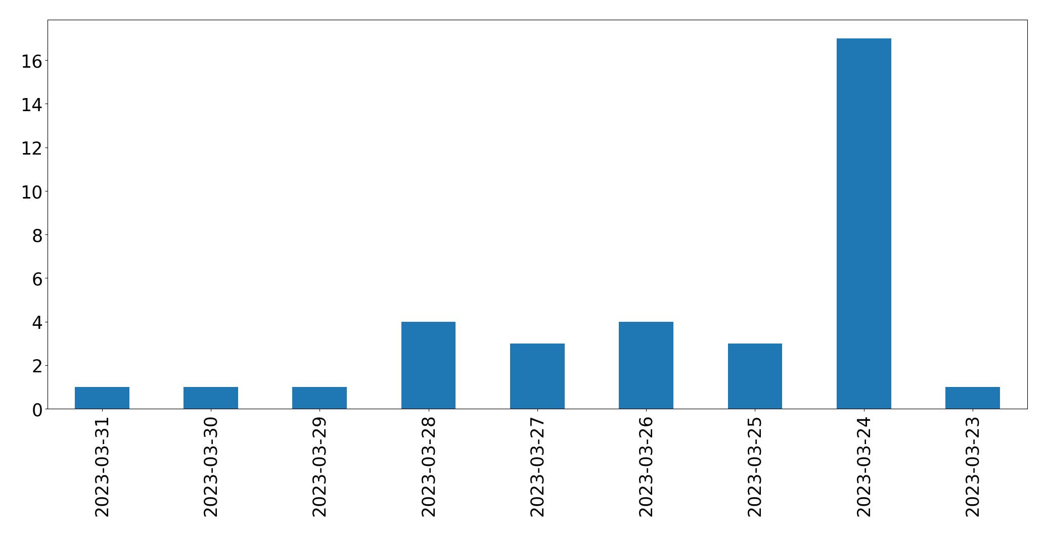 Gráfico de tweets por dia