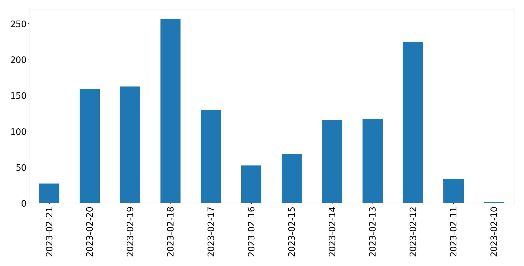 Grafik tweet per hari