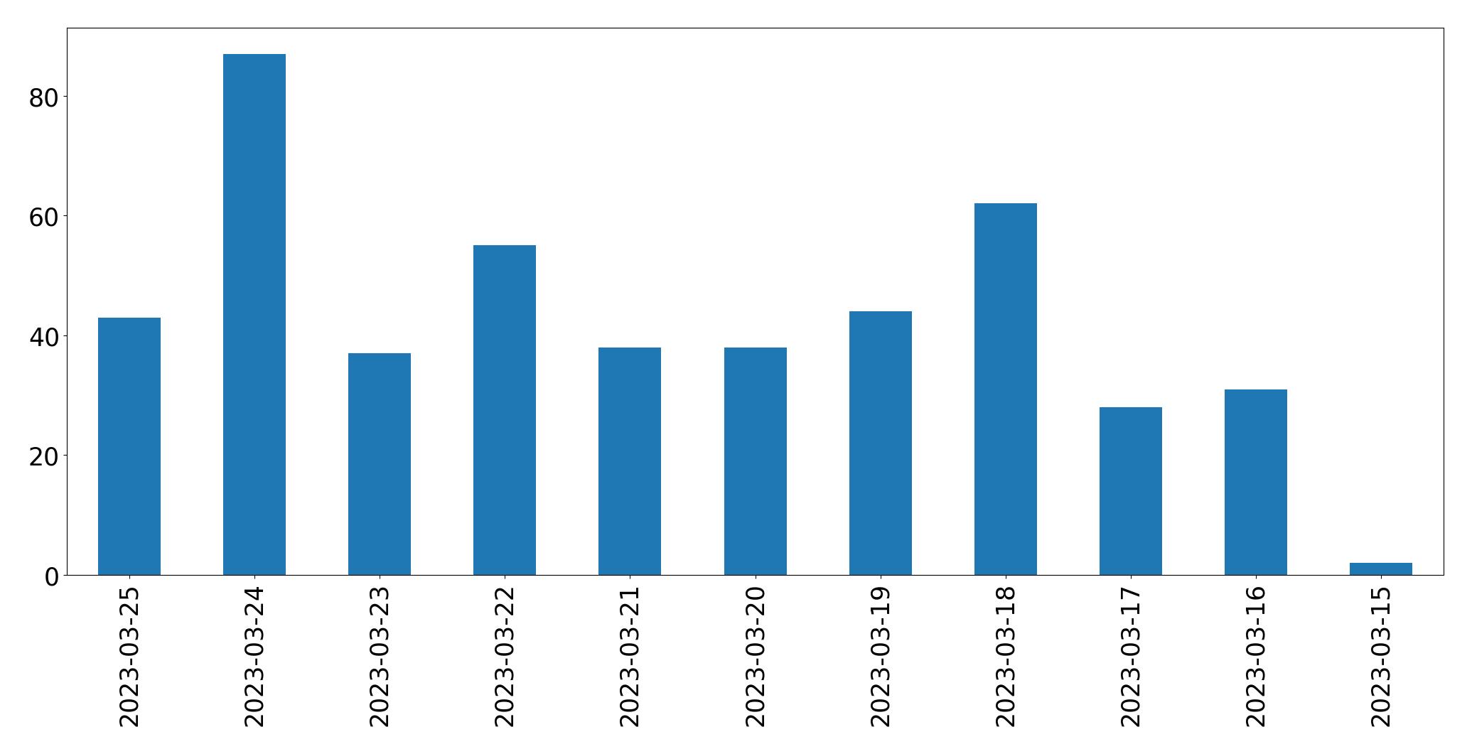 Gráfico de tweets por dia