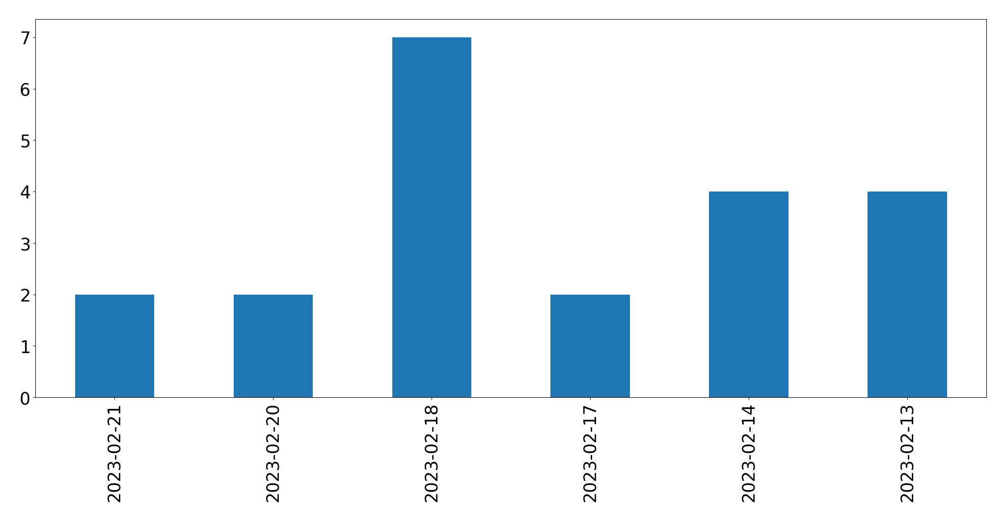 Gráfico de tweets por dia