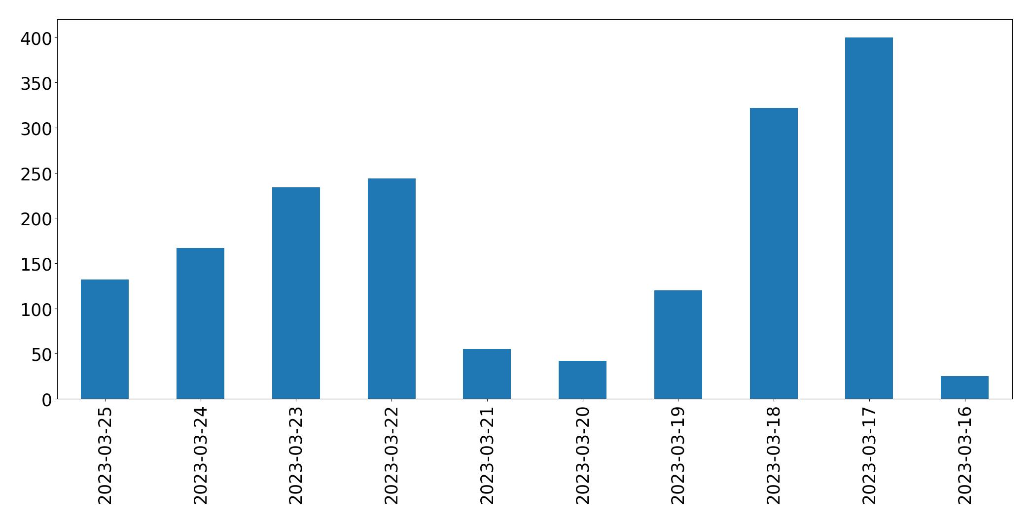 Tweets per day chart