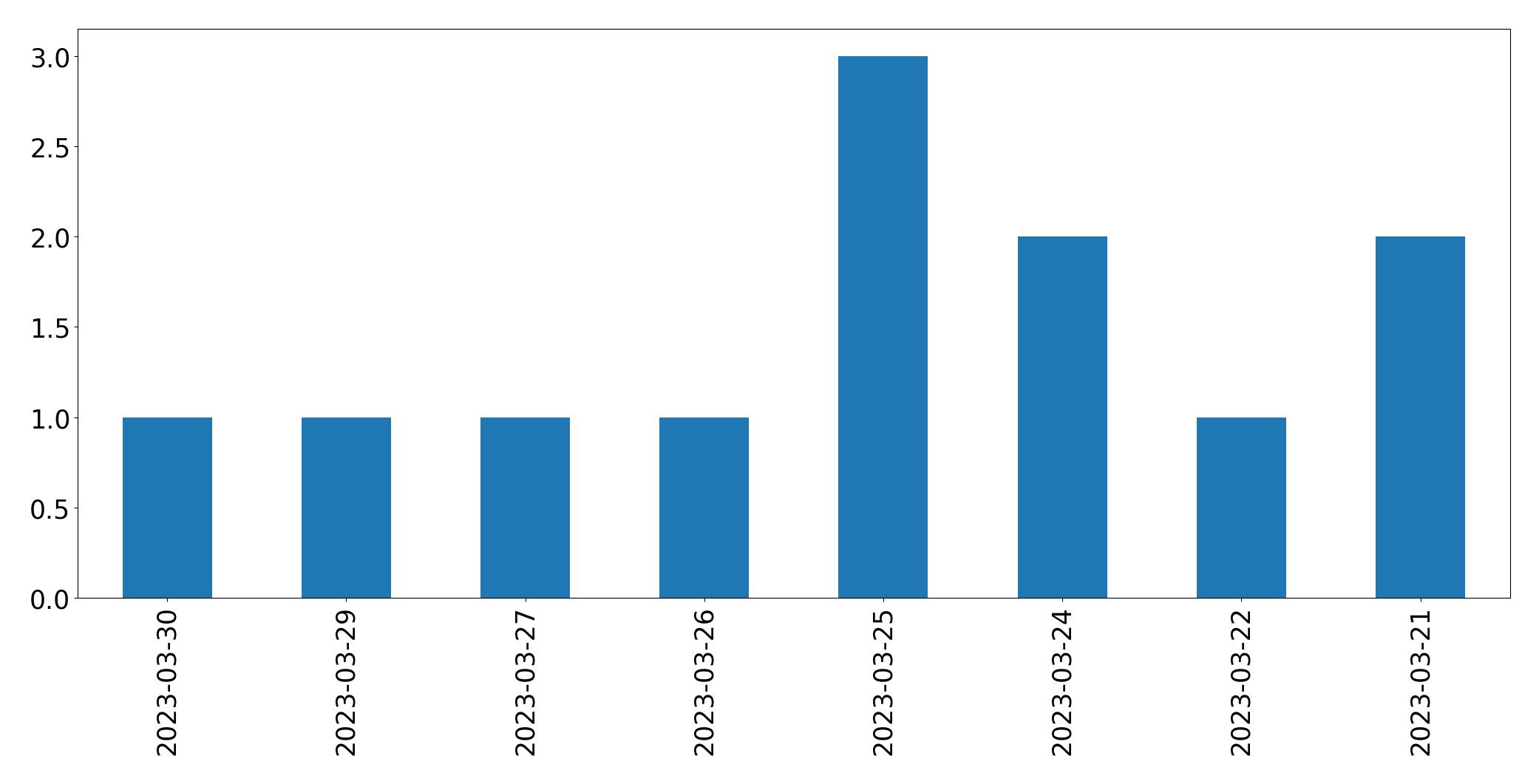 Tweets per day chart