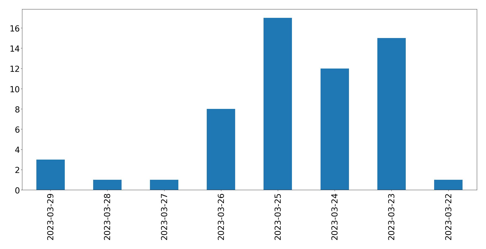 مخطط التغريدات اليومية