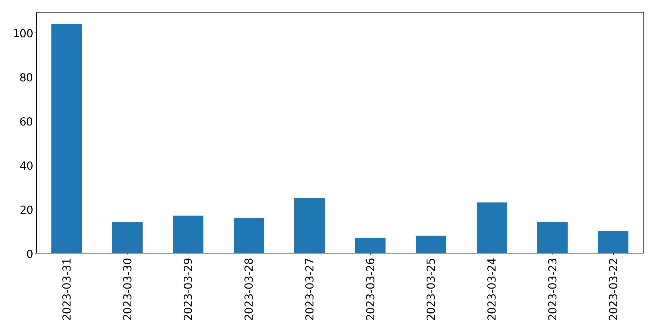 Gunluk tweet grafigi