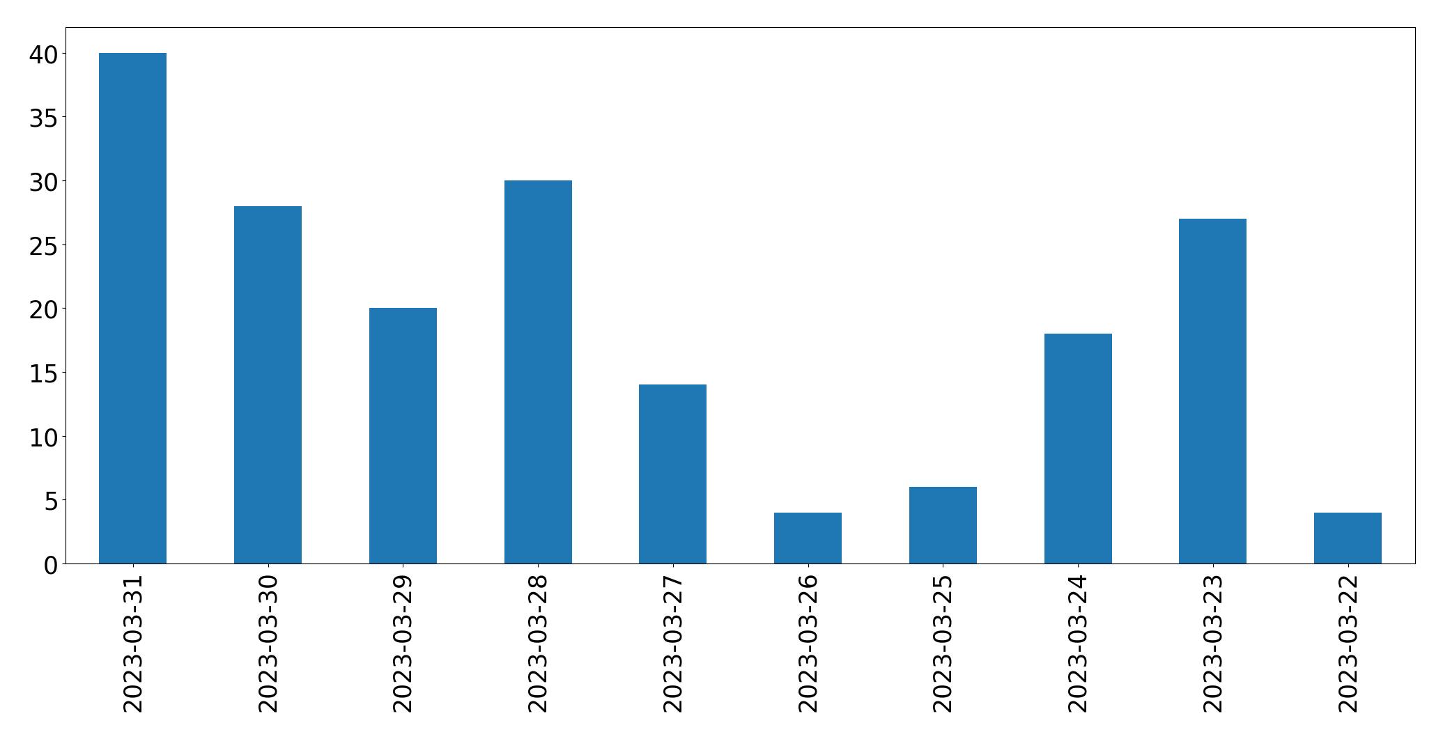 Gunluk tweet grafigi