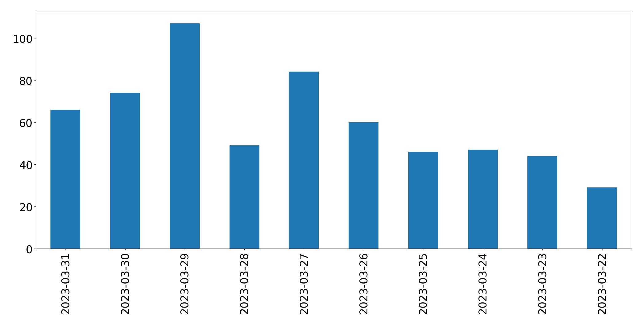 Tweets per day chart