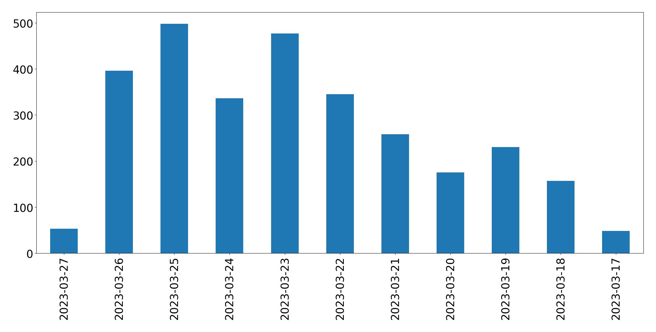 Gráfico de tweets por dia