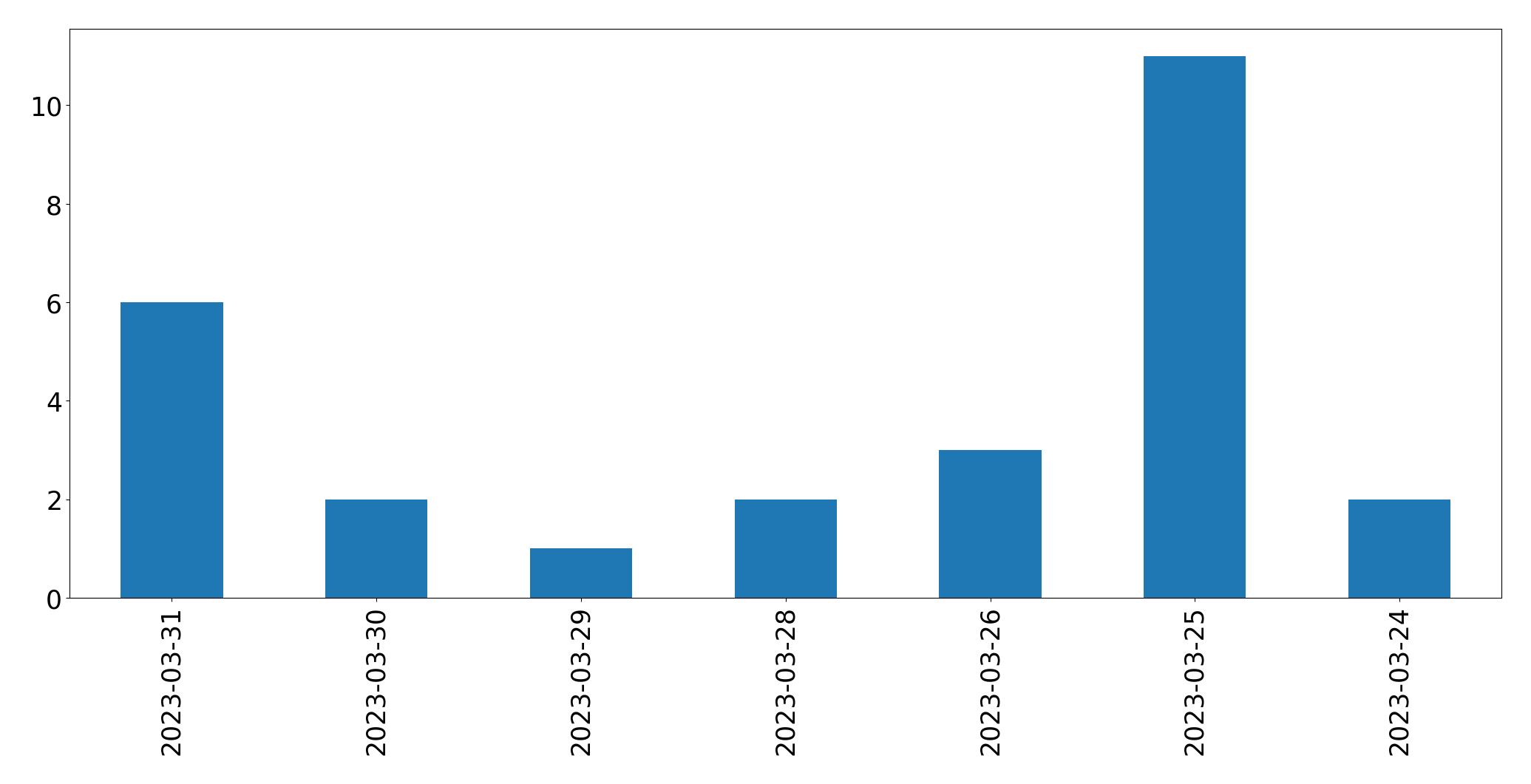 Tweets per day chart