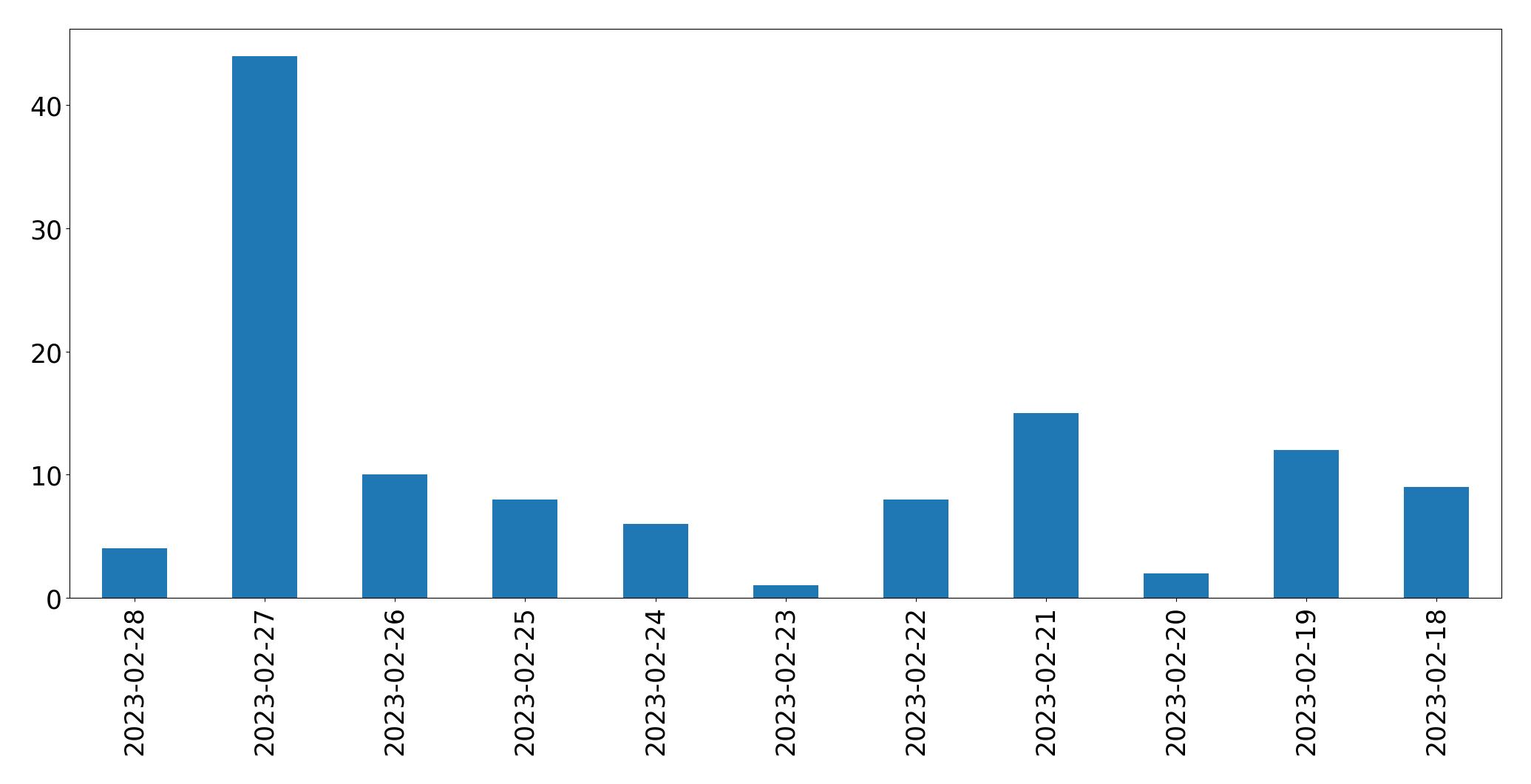 Gráfico de tweets por dia