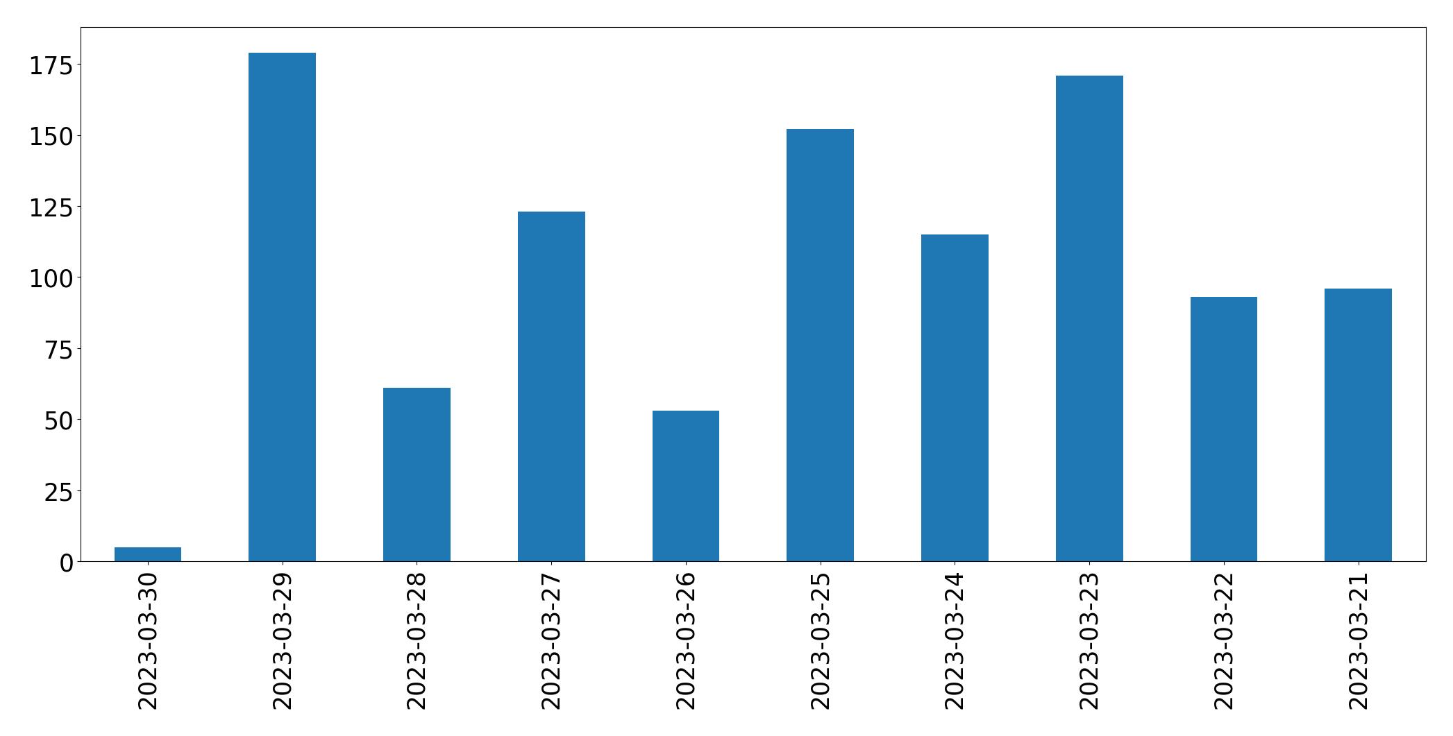 Gráfico de tweets por dia