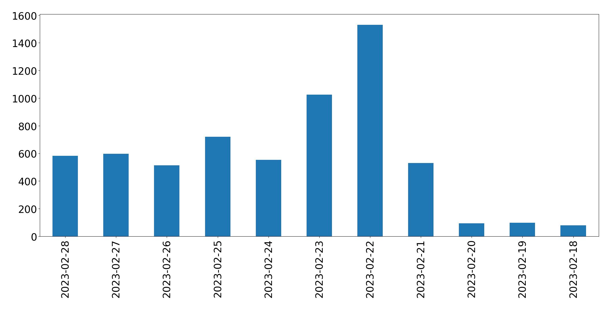 Gráfico de tweets por dia