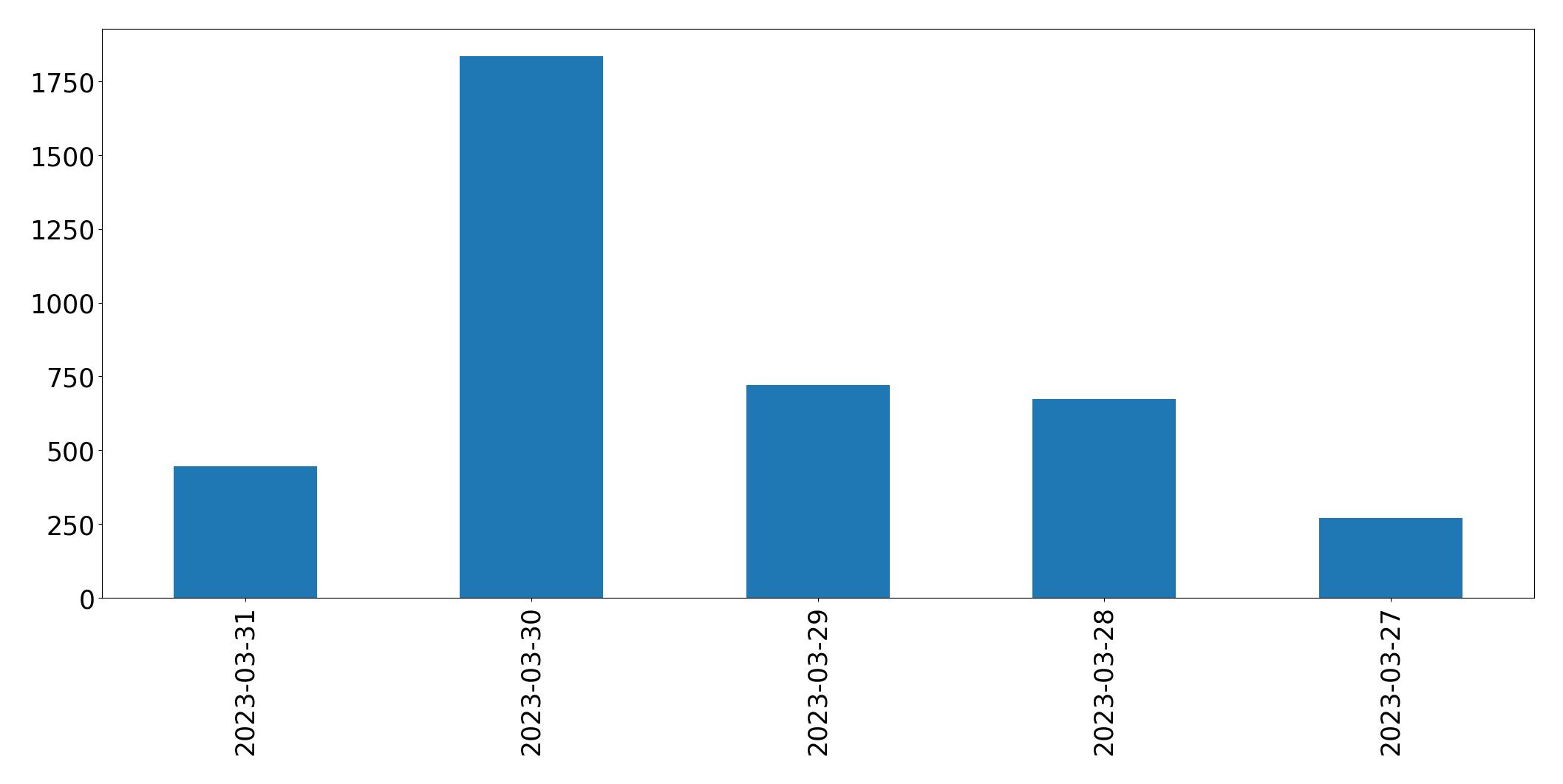 Gunluk tweet grafigi