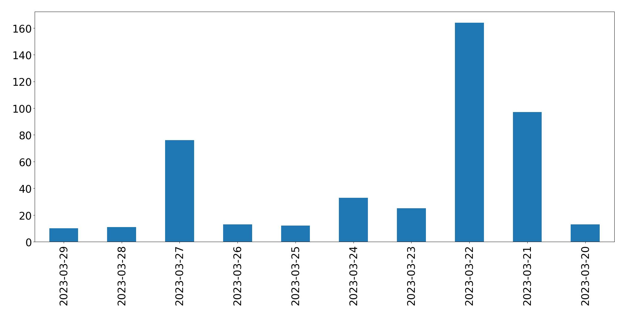 Tweets per day chart
