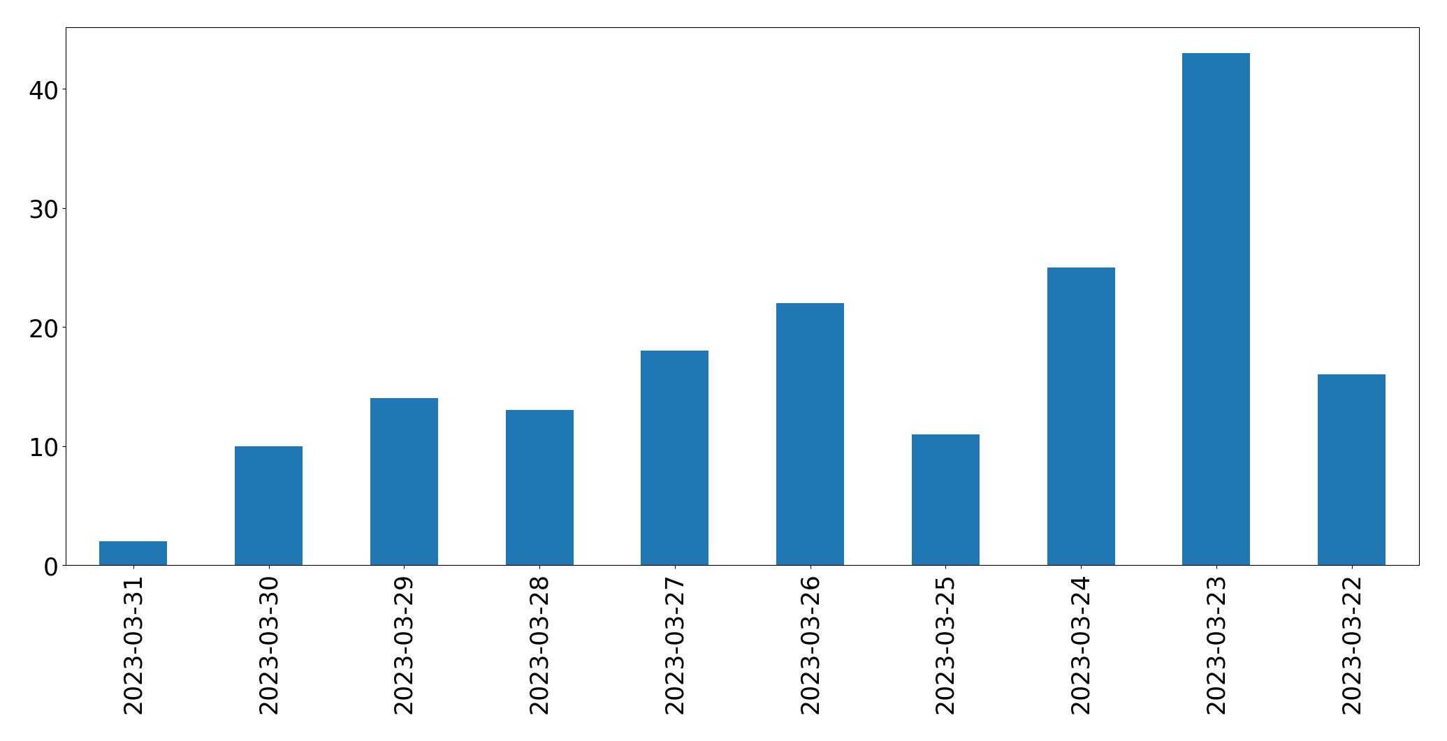 日別ツイート数チャート