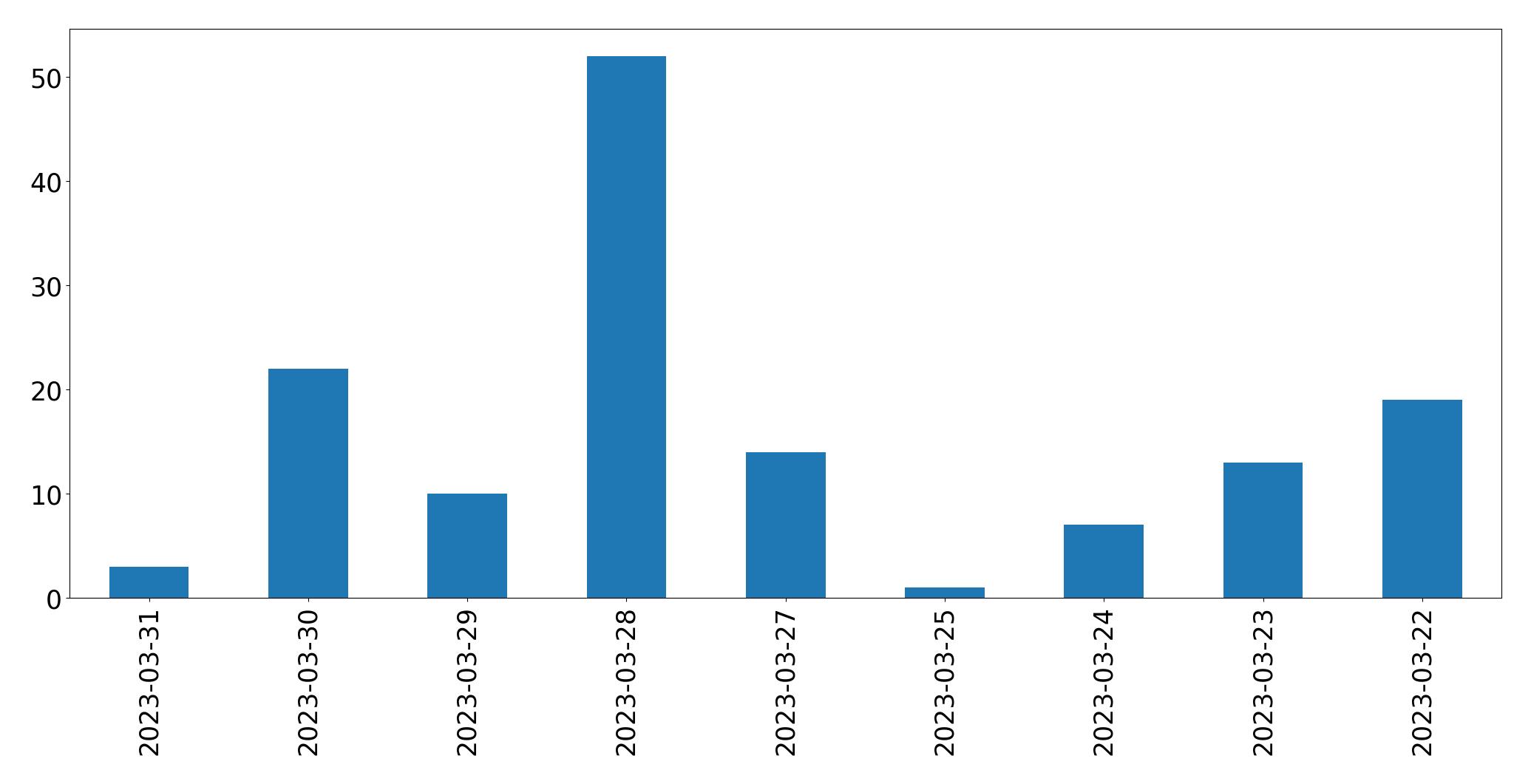 Gunluk tweet grafigi