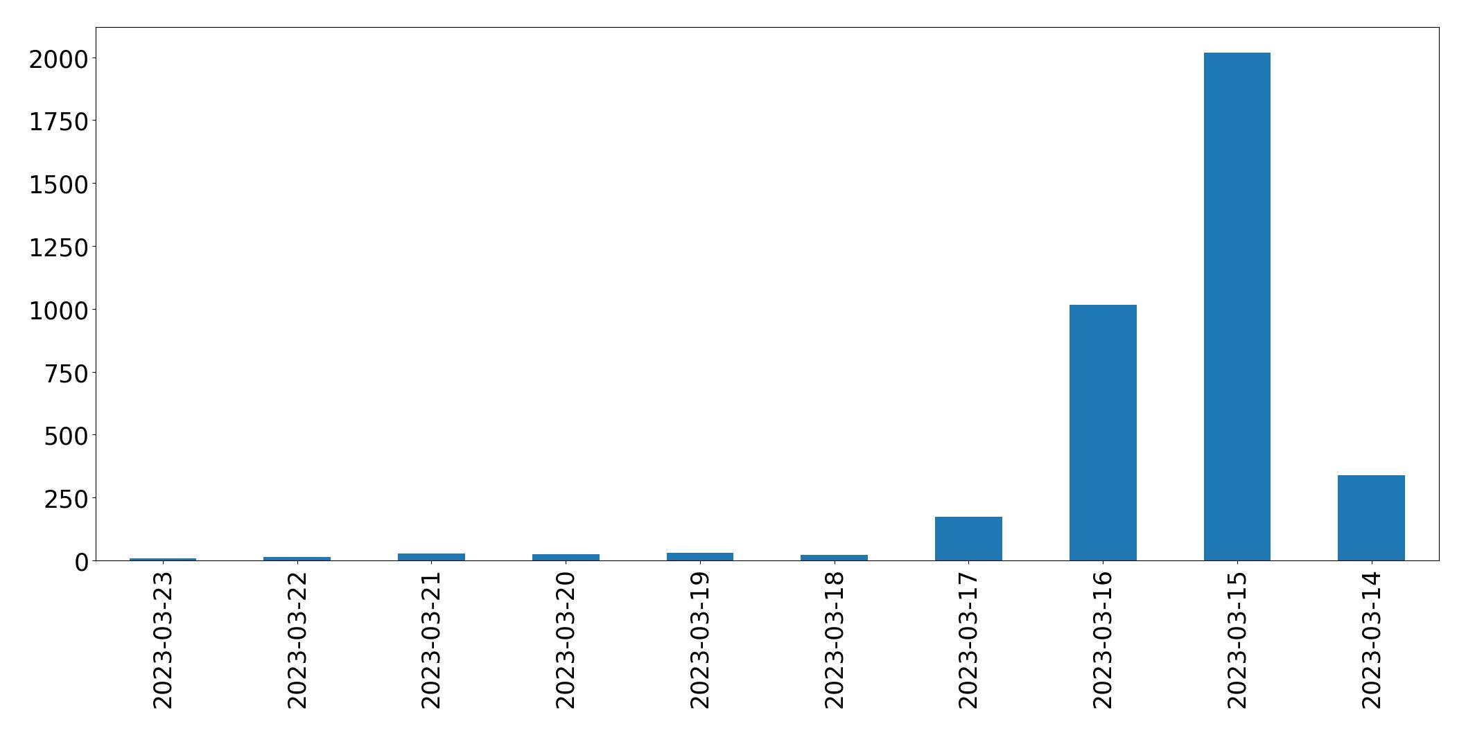 Tweets per day chart