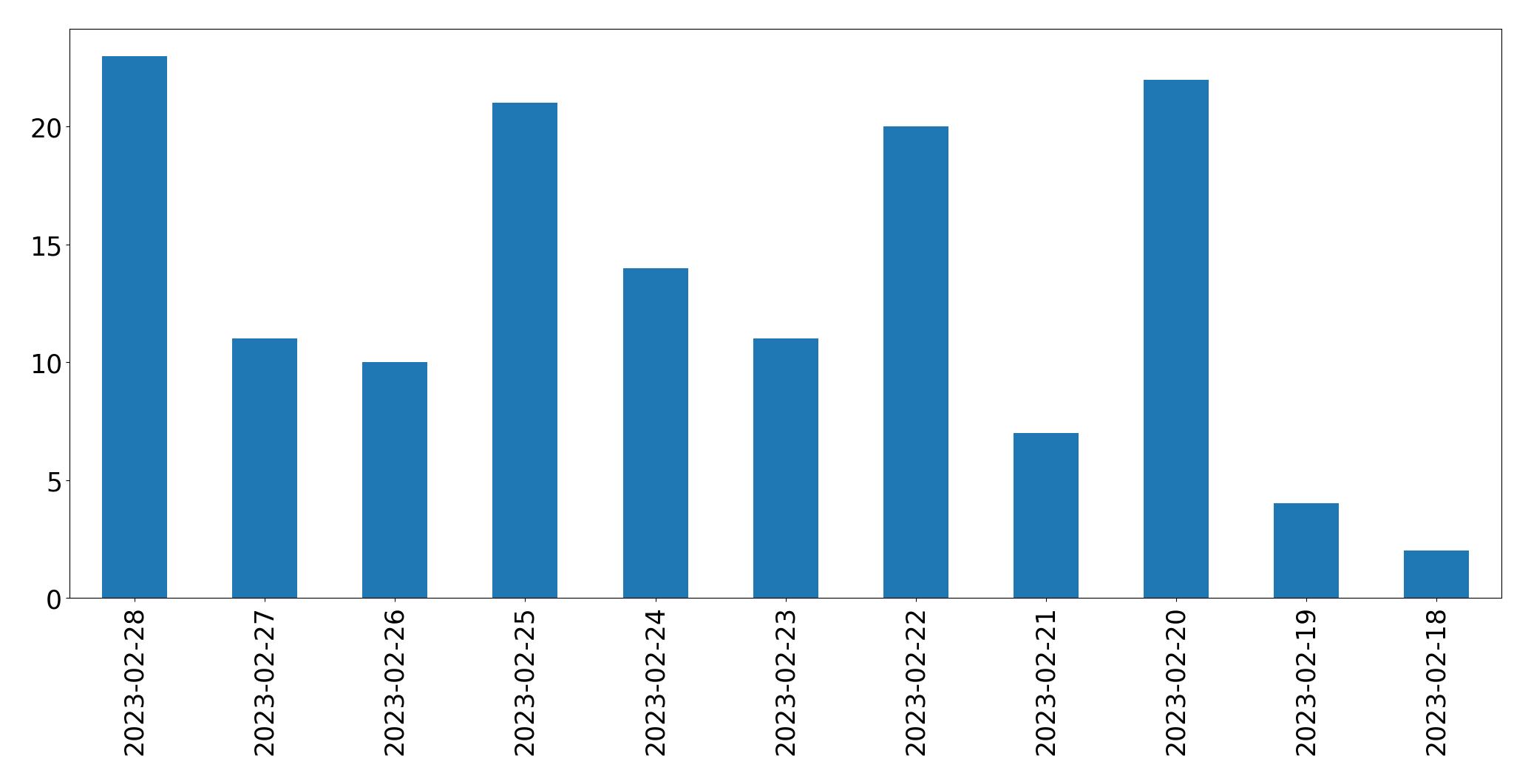 Gráfico de tweets por dia