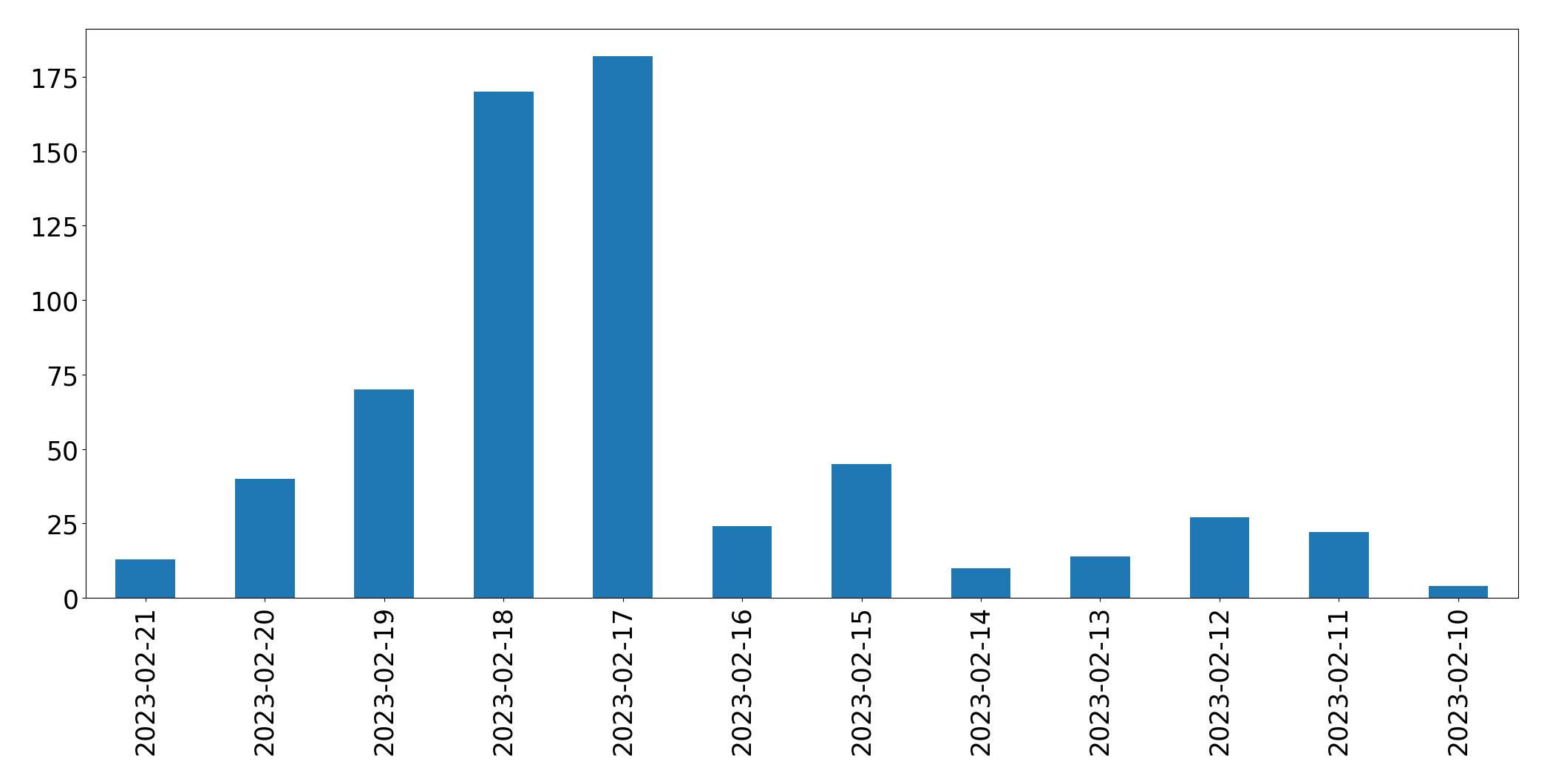 Gráfico de tweets por dia