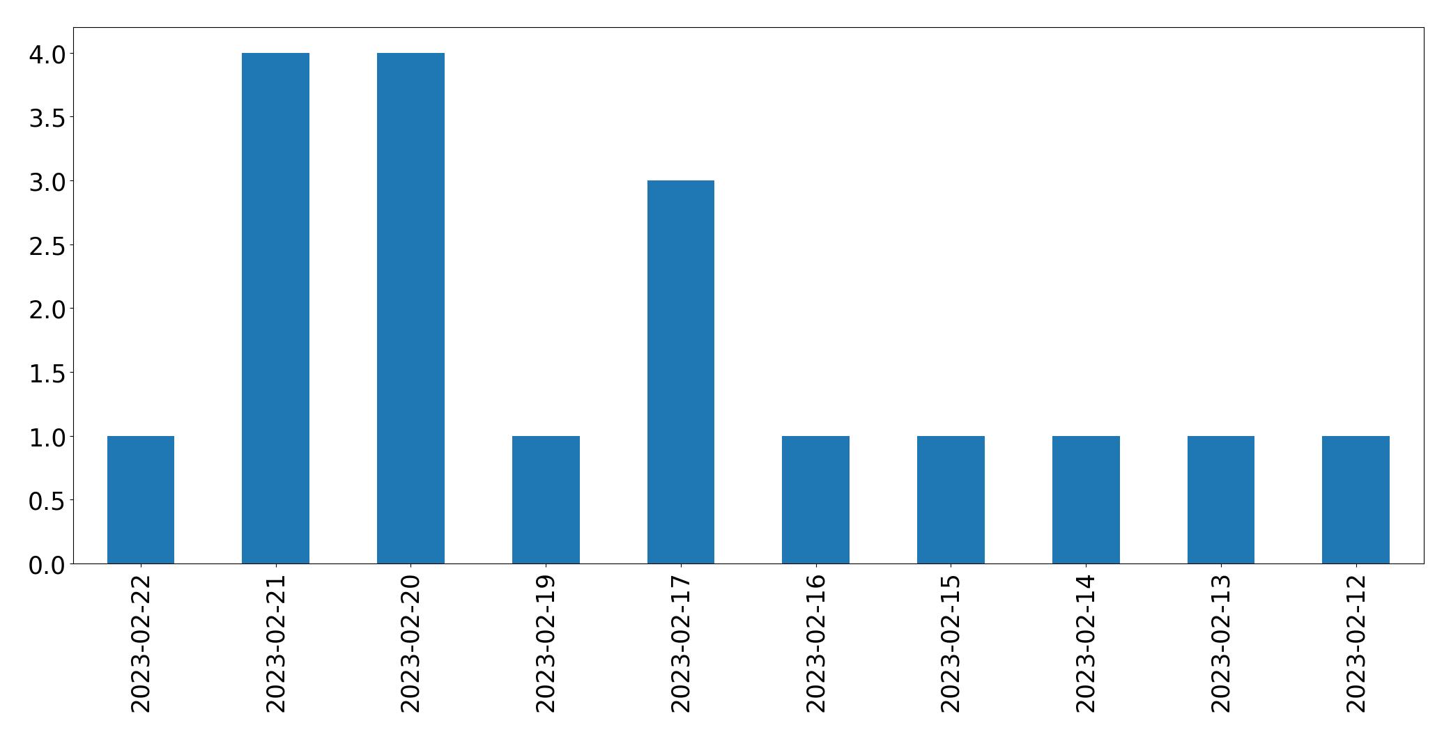 Tweets per day chart