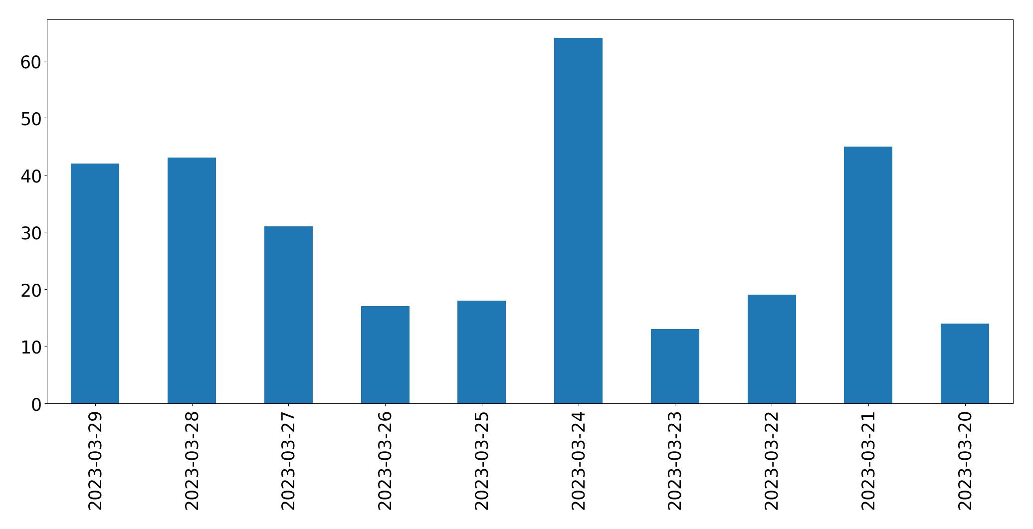 مخطط التغريدات اليومية