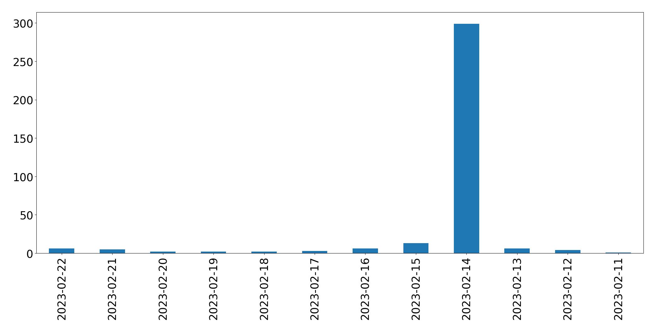 Gráfico de tweets por dia