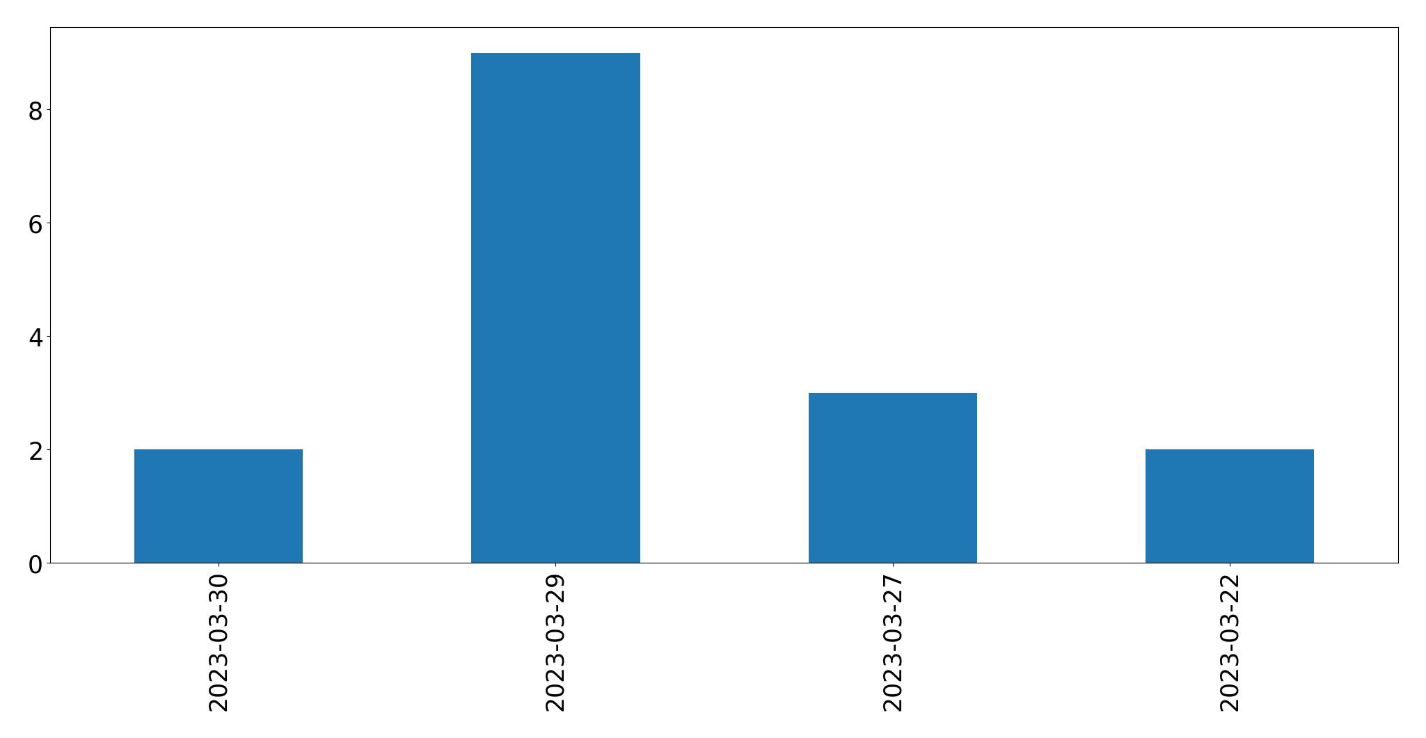 Tweets per day chart
