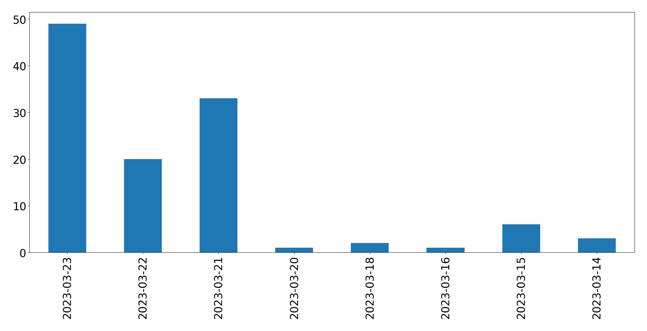 日別ツイート数チャート
