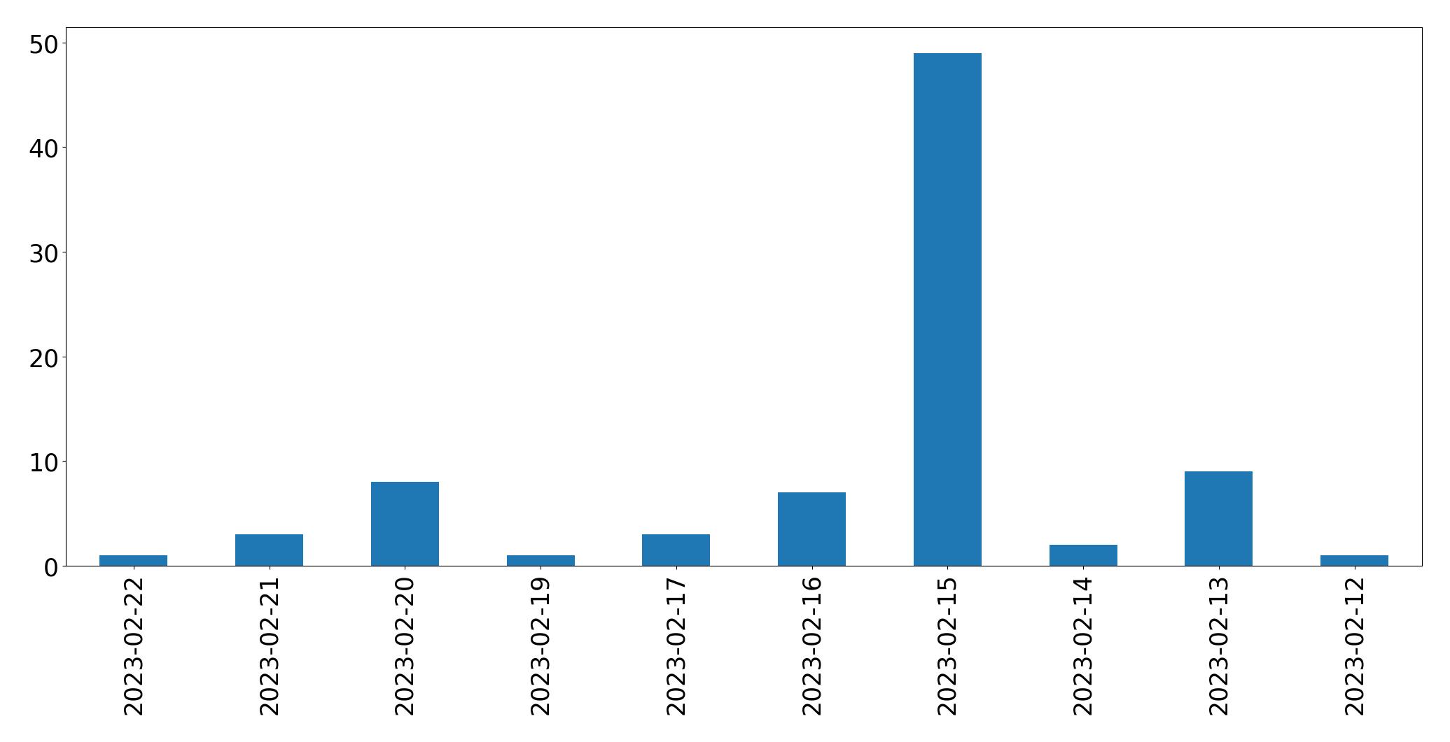 Gráfico de tweets por dia