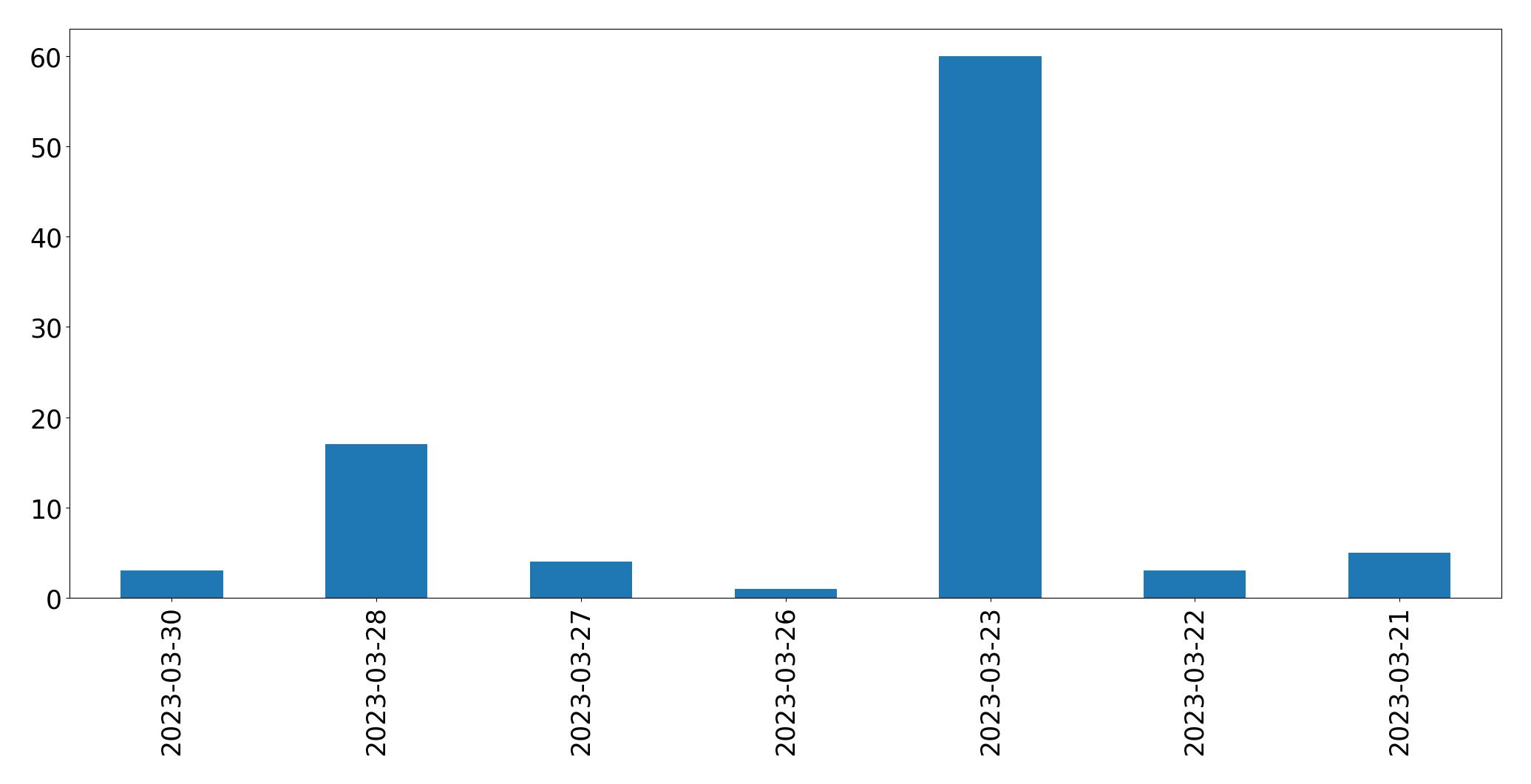 Gunluk tweet grafigi