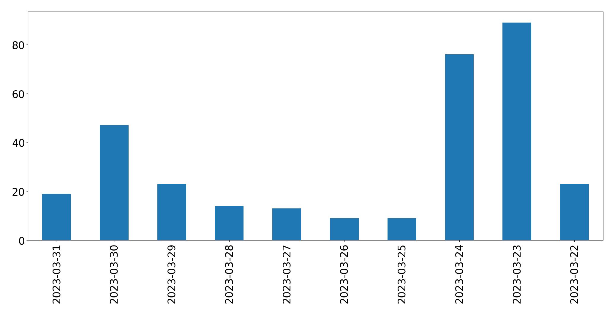 Tweets per day chart