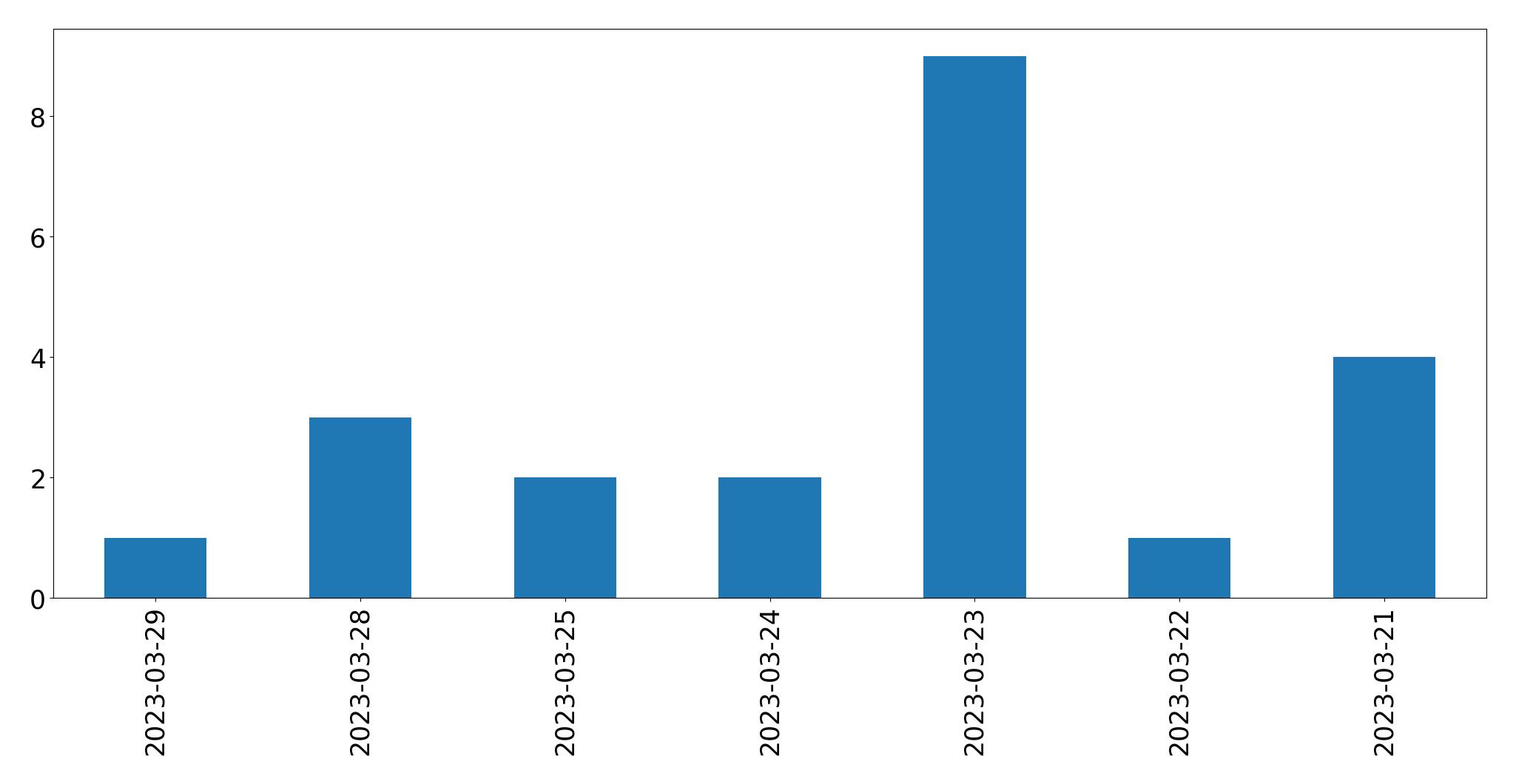 Gunluk tweet grafigi