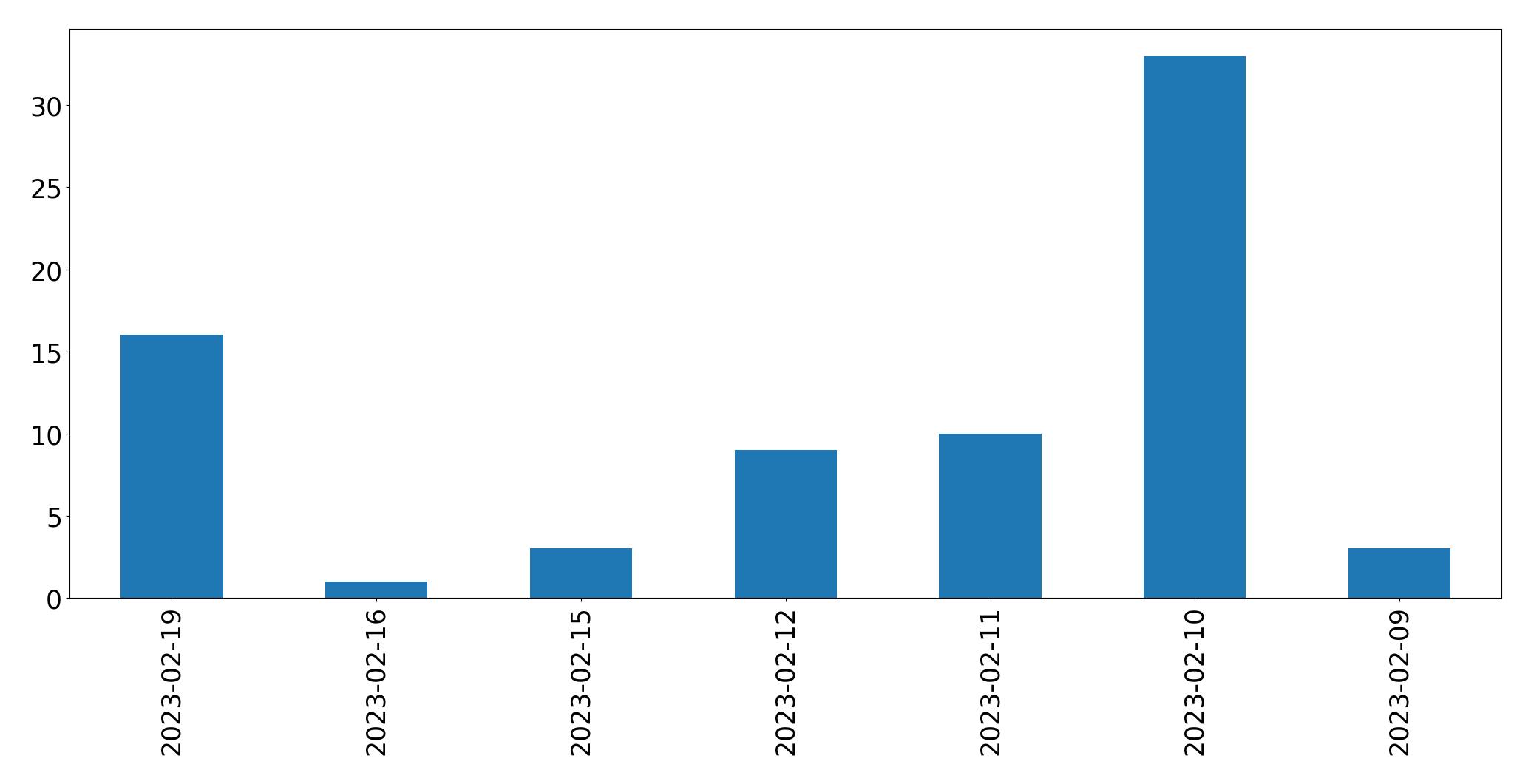 Gráfico de tweets por dia