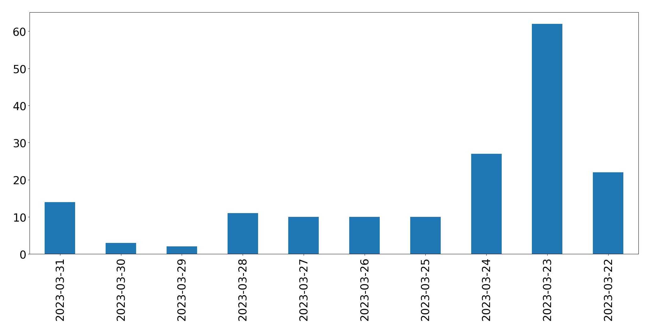 Gráfico de tweets por dia