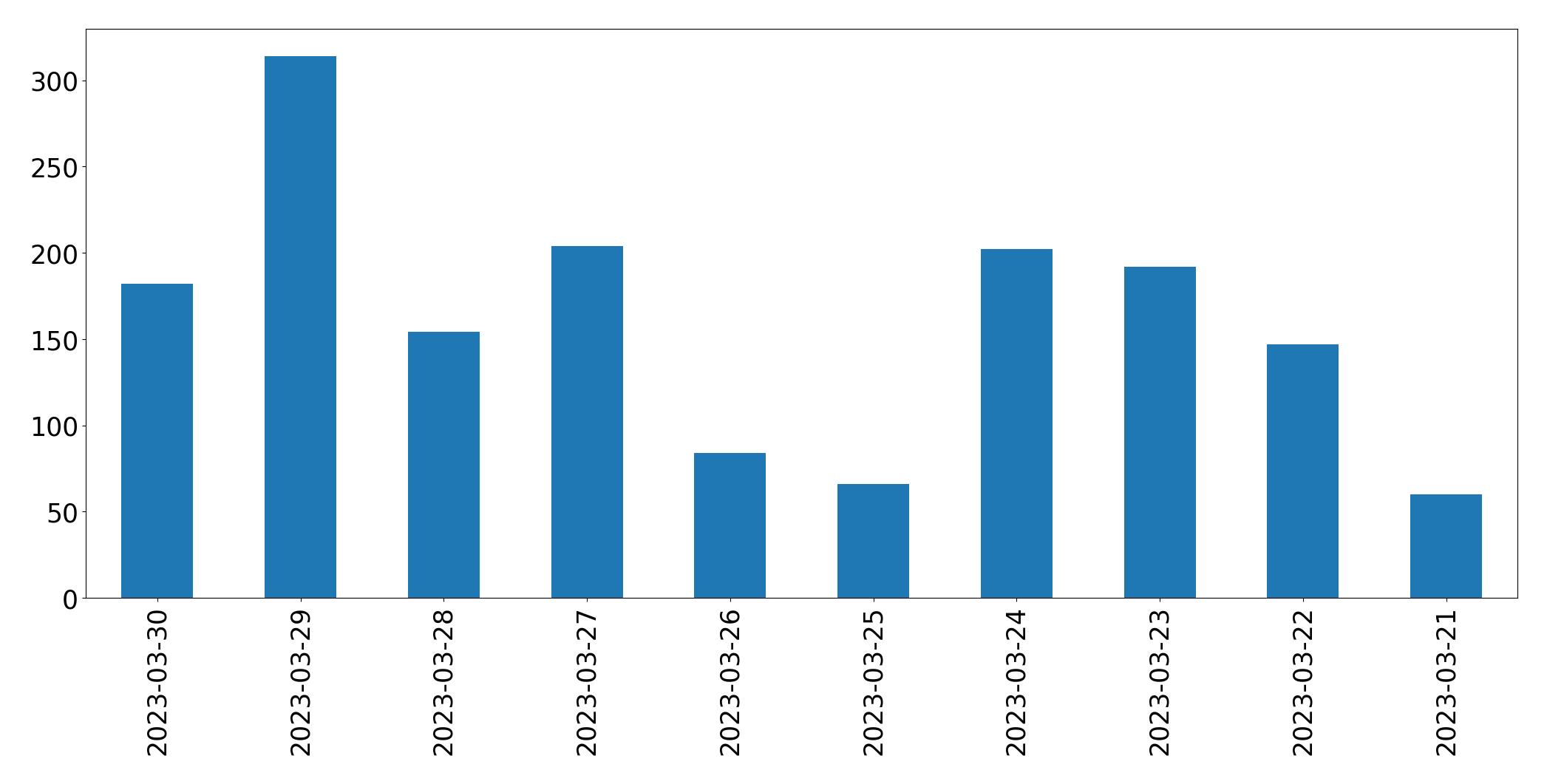 Gráfico de tweets por dia