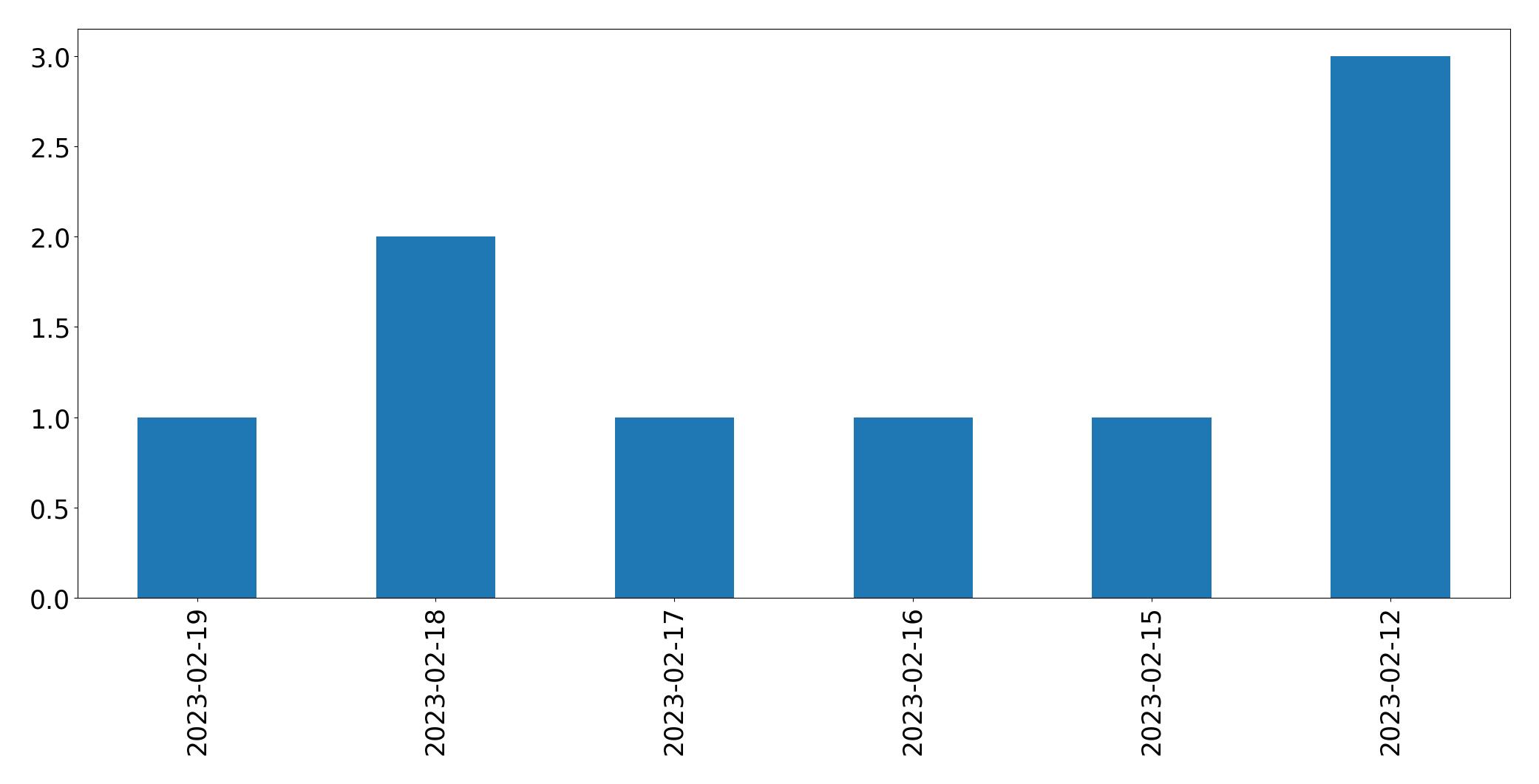 Gráfico de tweets por dia