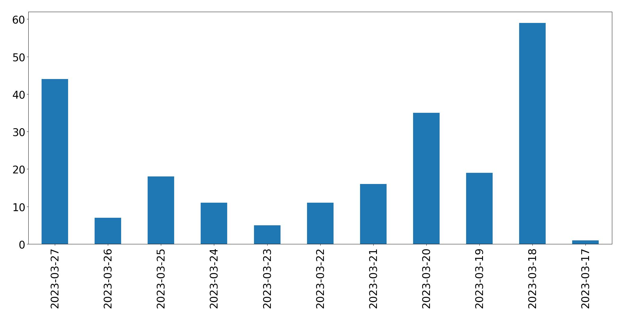 Tweets per day chart